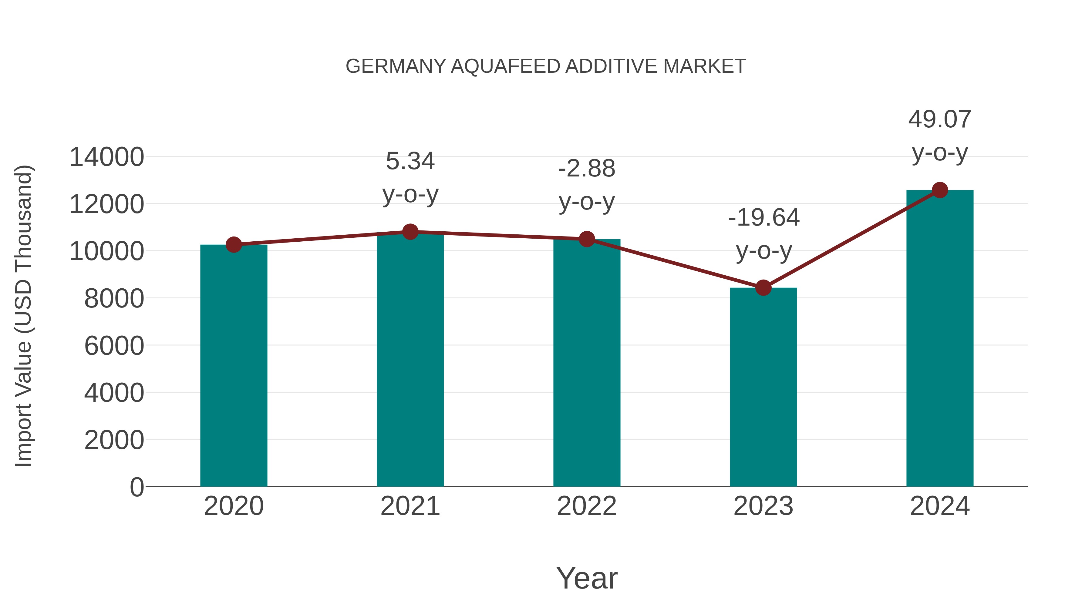  Germany Aquafeed Additive Market: Import Trend Analysis