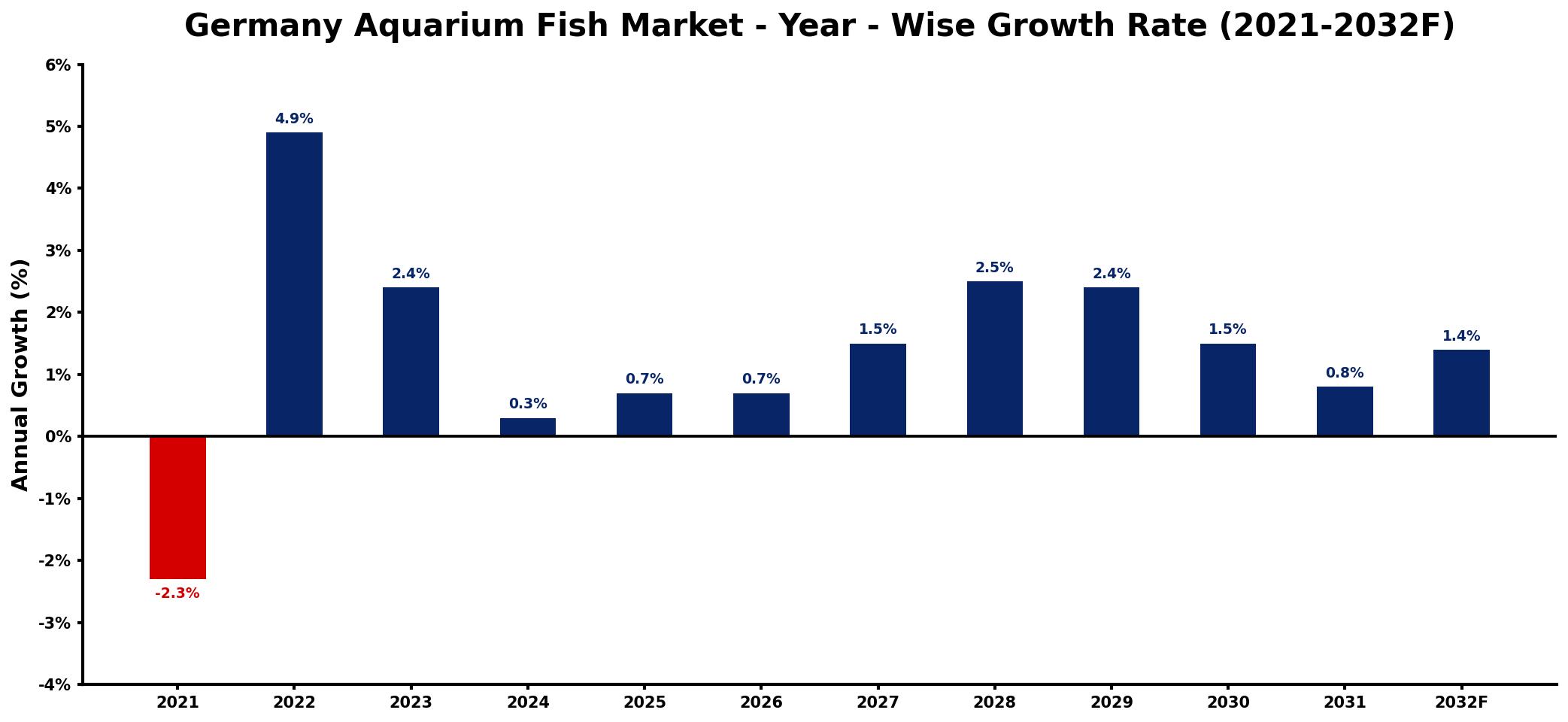 Germany Aquarium Fish Market Year-wise Growth Rate and Key Drivers