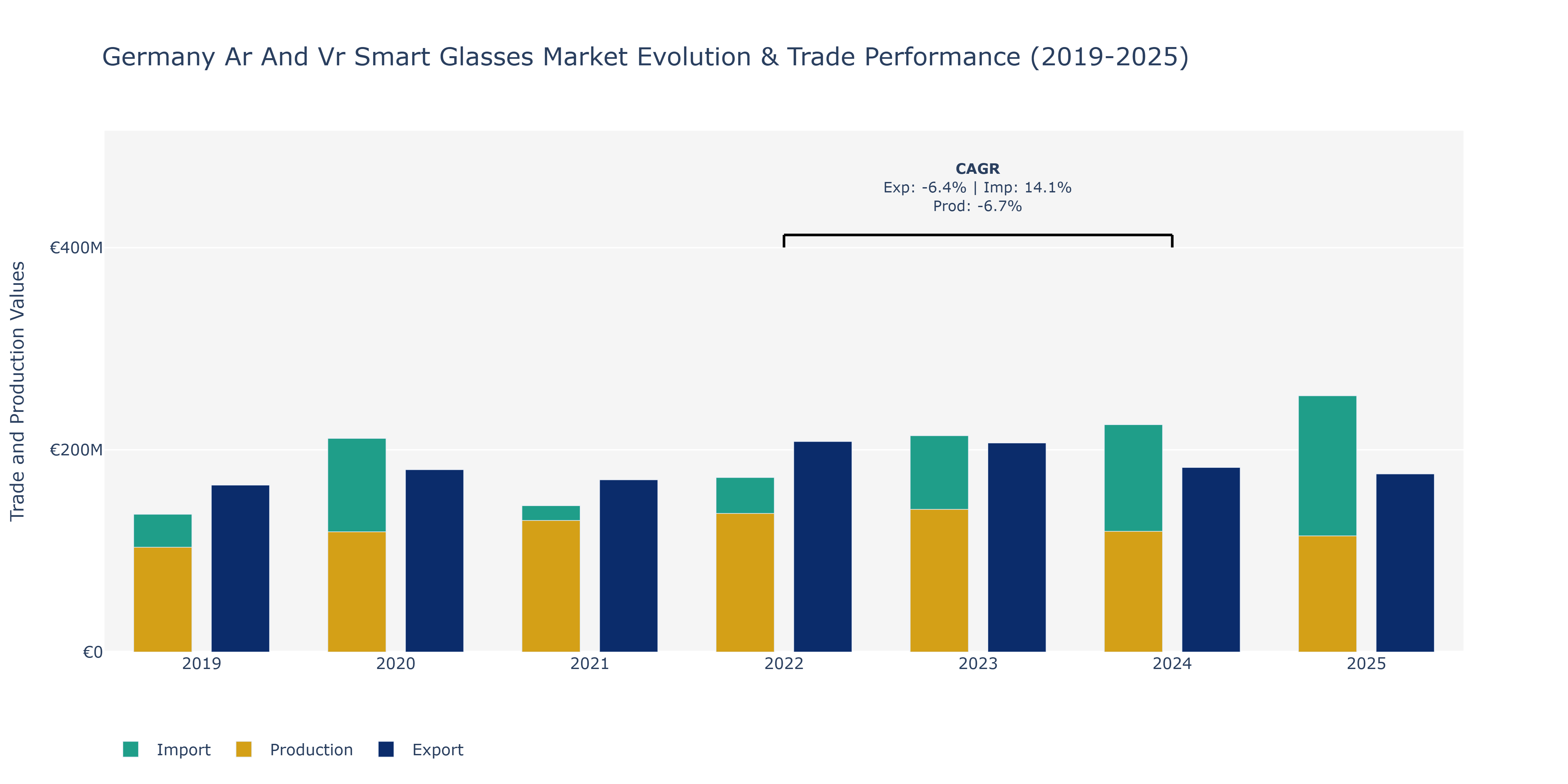 Germany Ar And Vr Smart Glasses Market: Production & Trade Performance (2019-2025)