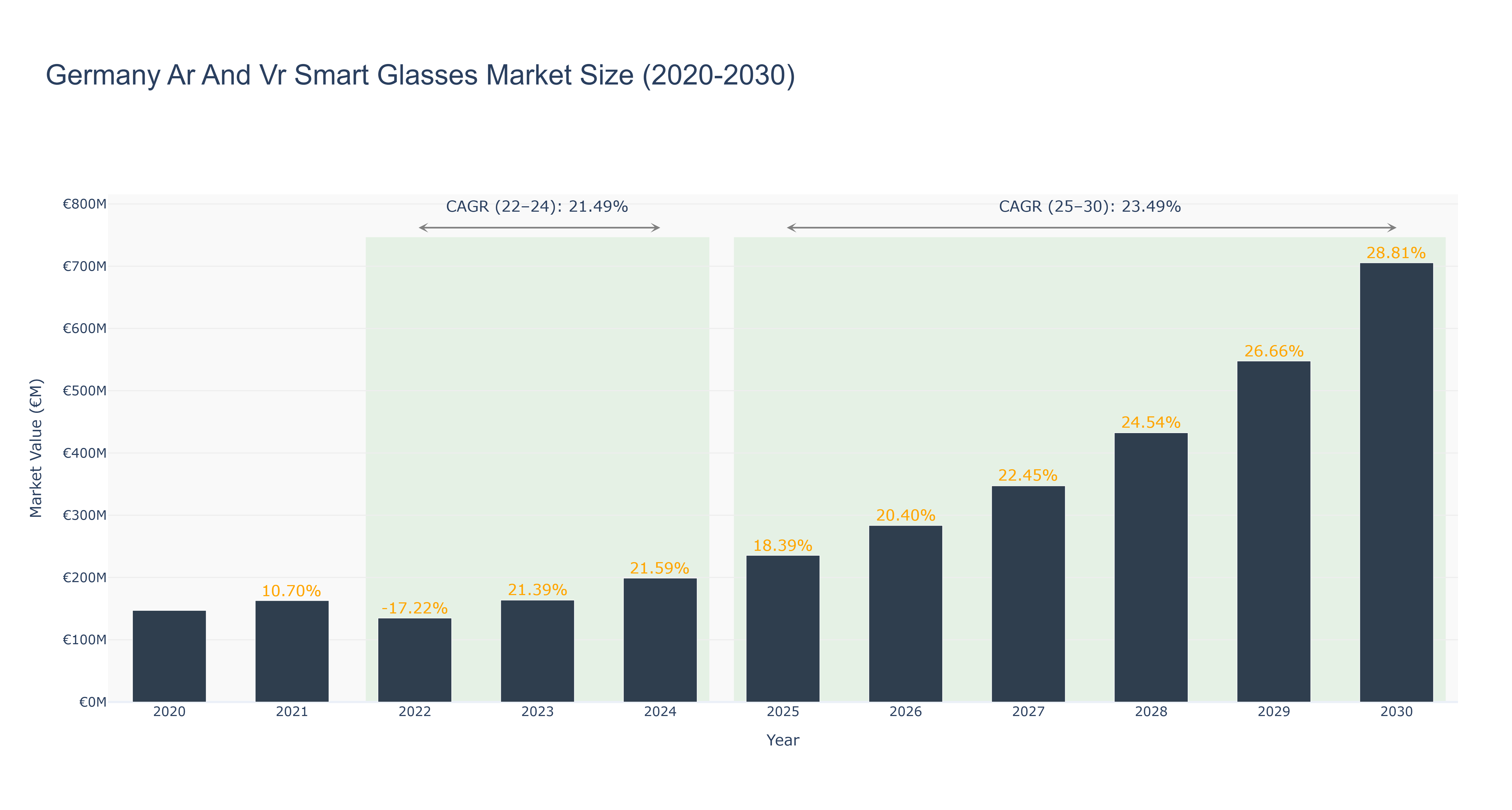 Germany Ar And Vr Smart Glasses Market Size (2020-2030)