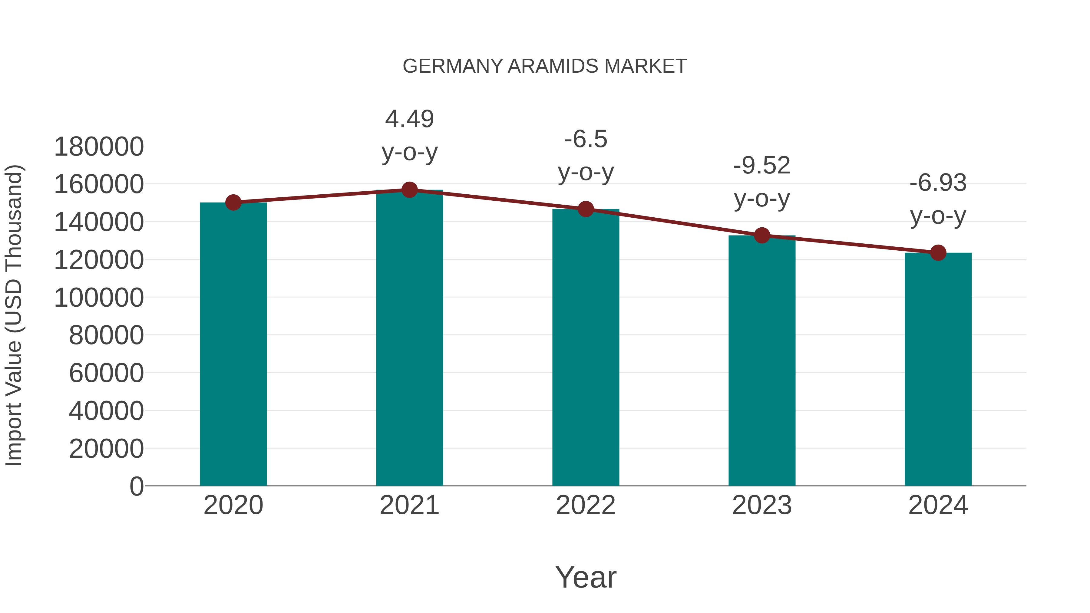 Germany Aramids Market: Import Trend Analysis