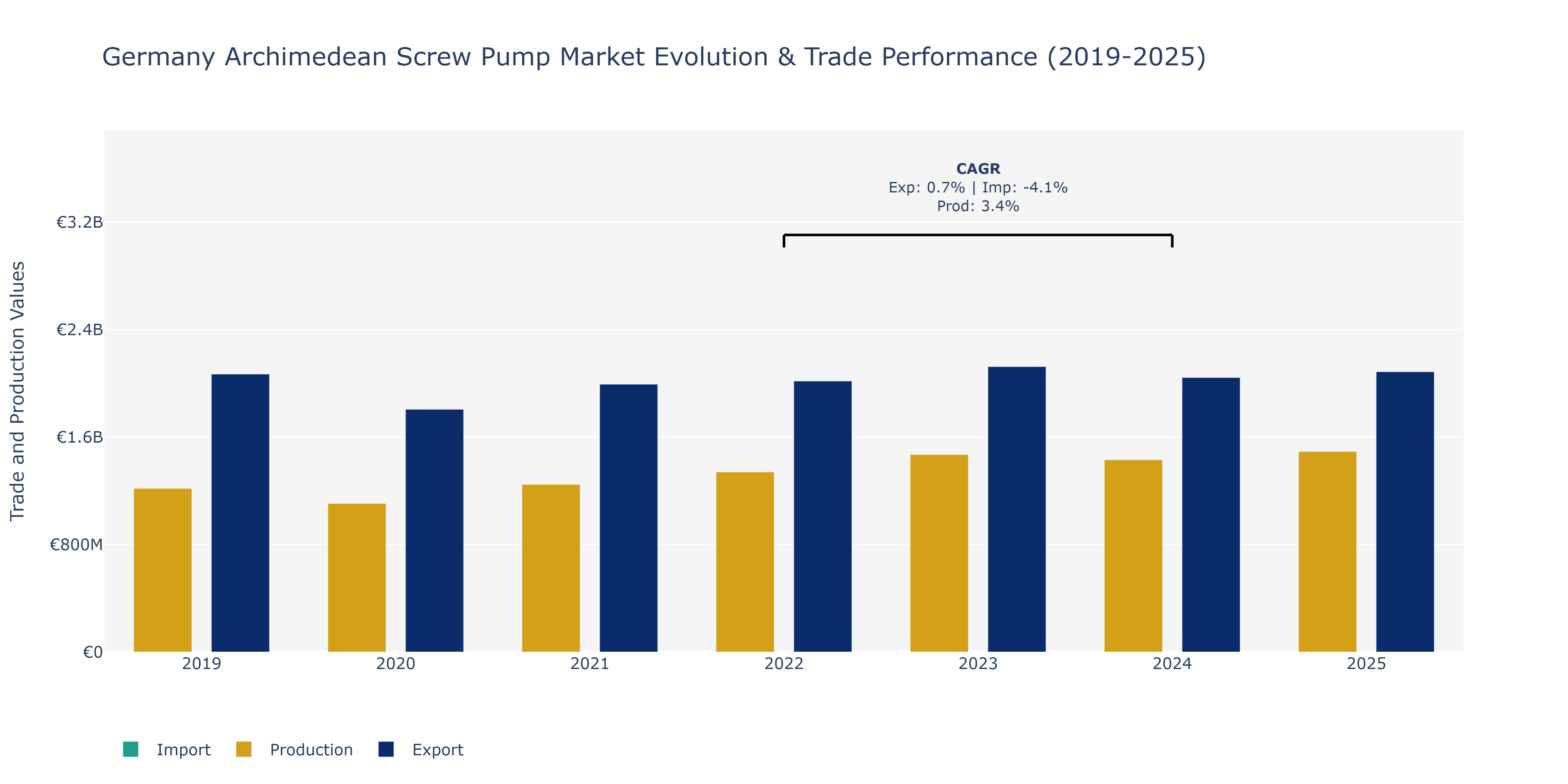 Germany Archimedean Screw Pump Market: Production & Trade Performance (2019-2025)