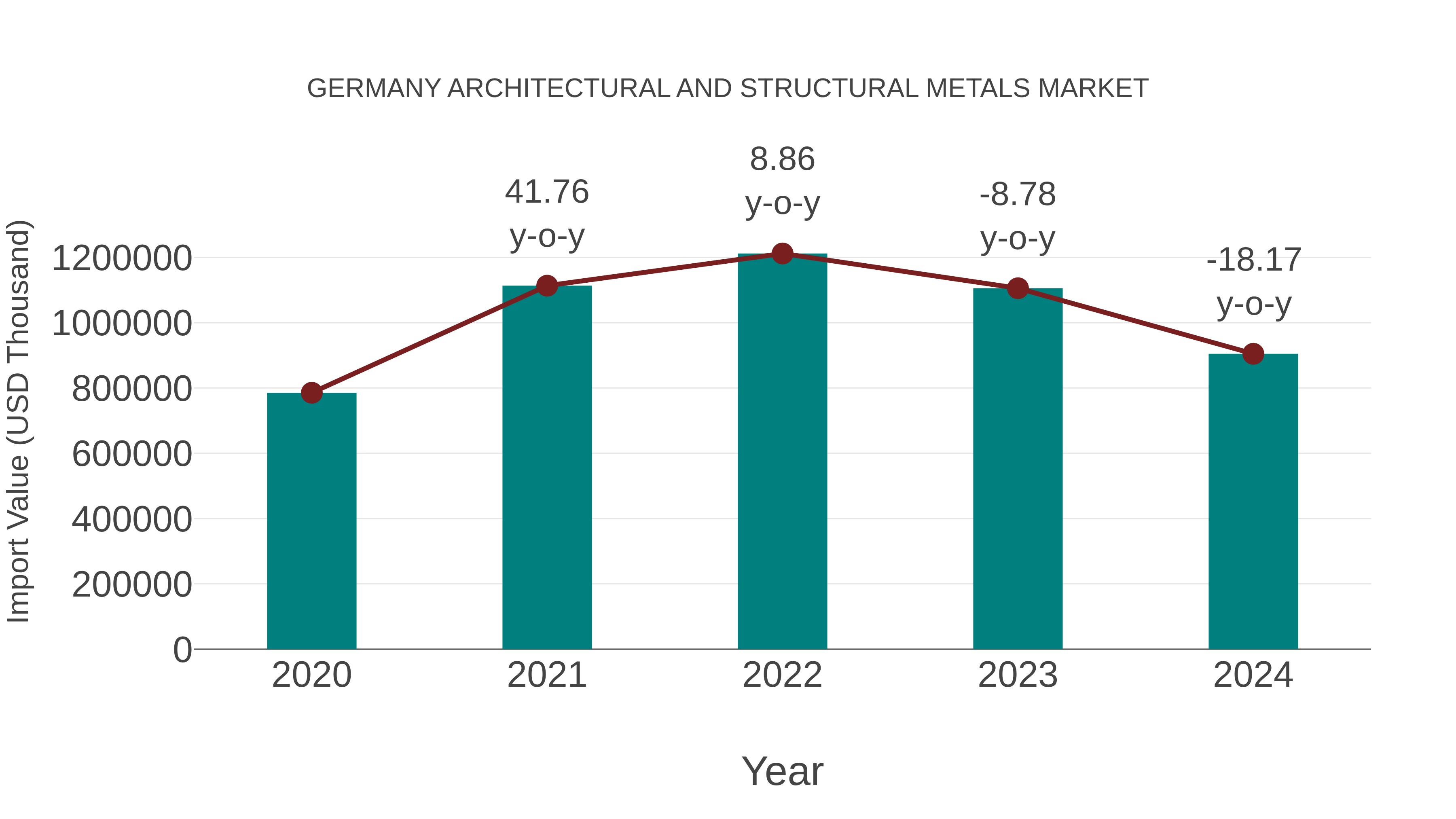 Germany Architectural and Structural Metals Market: Import Trend Analysis