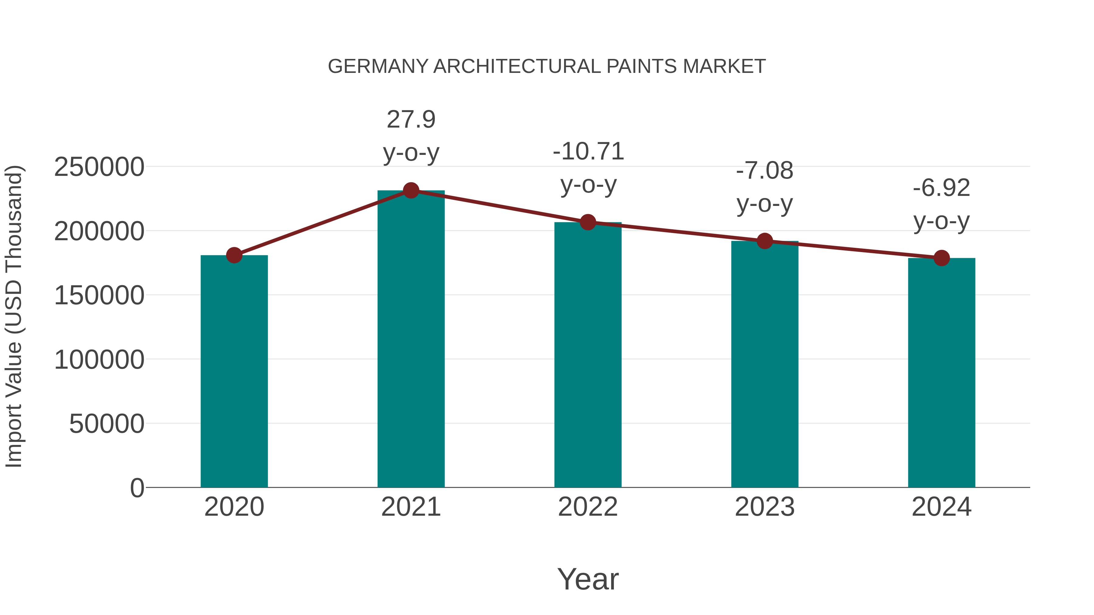  Germany Architectural Paints Market: Import Trend Analysis