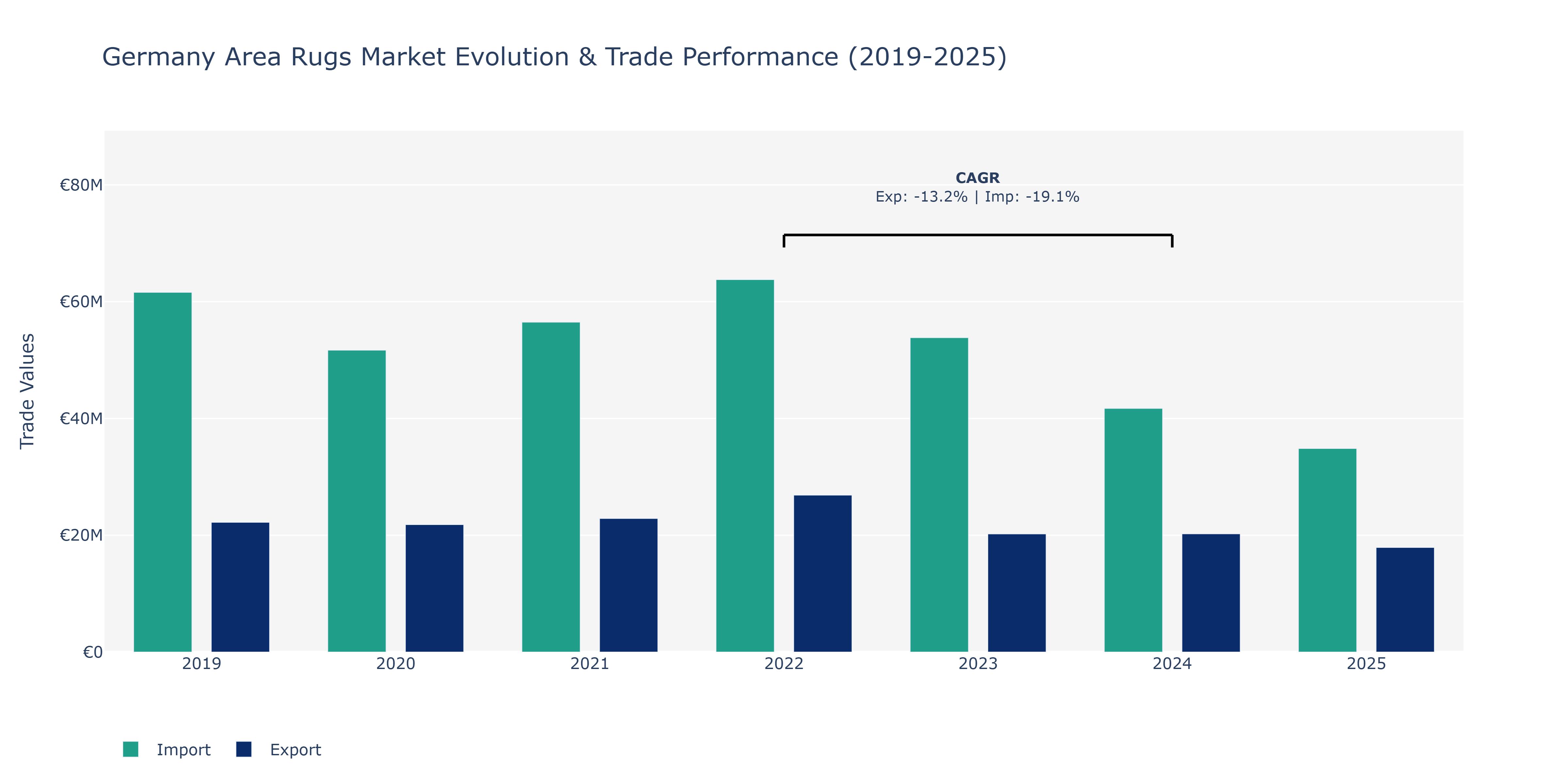 Germany Area Rugs Market: Production & Trade Performance (2019-2025)