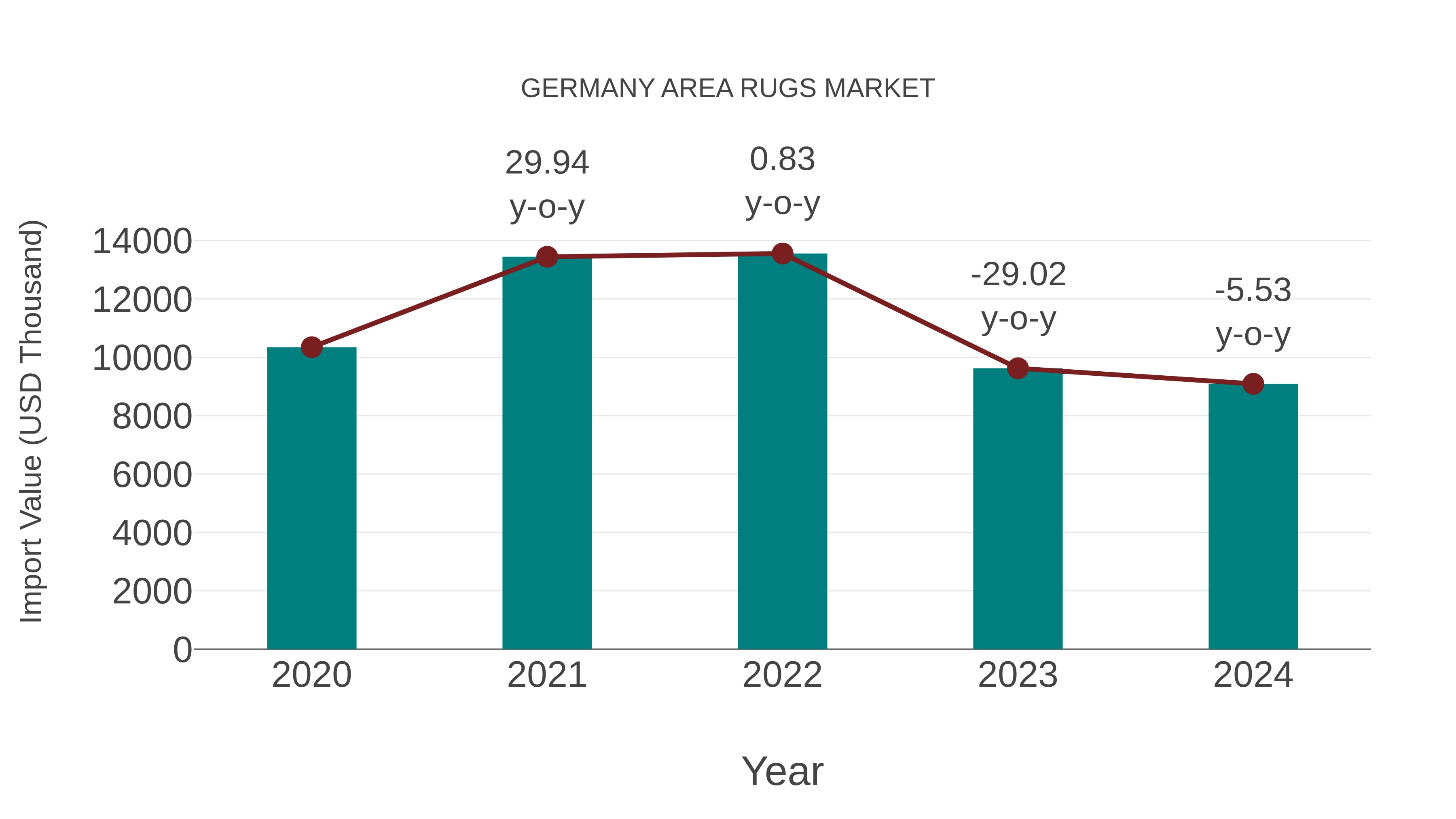  Germany Area Rugs Market: Import Trend Analysis