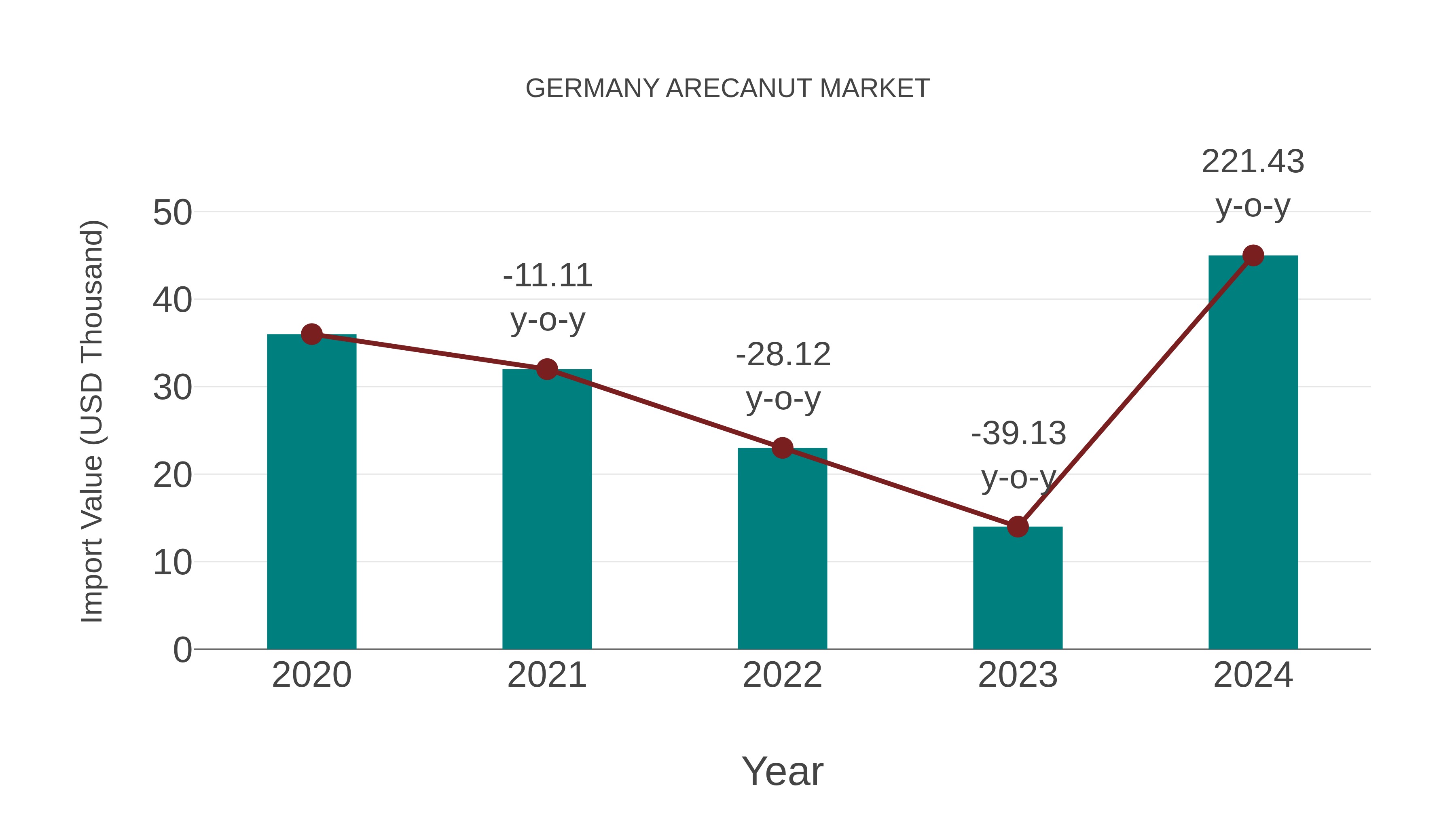  Germany Arecanut Market: Import Trend Analysis