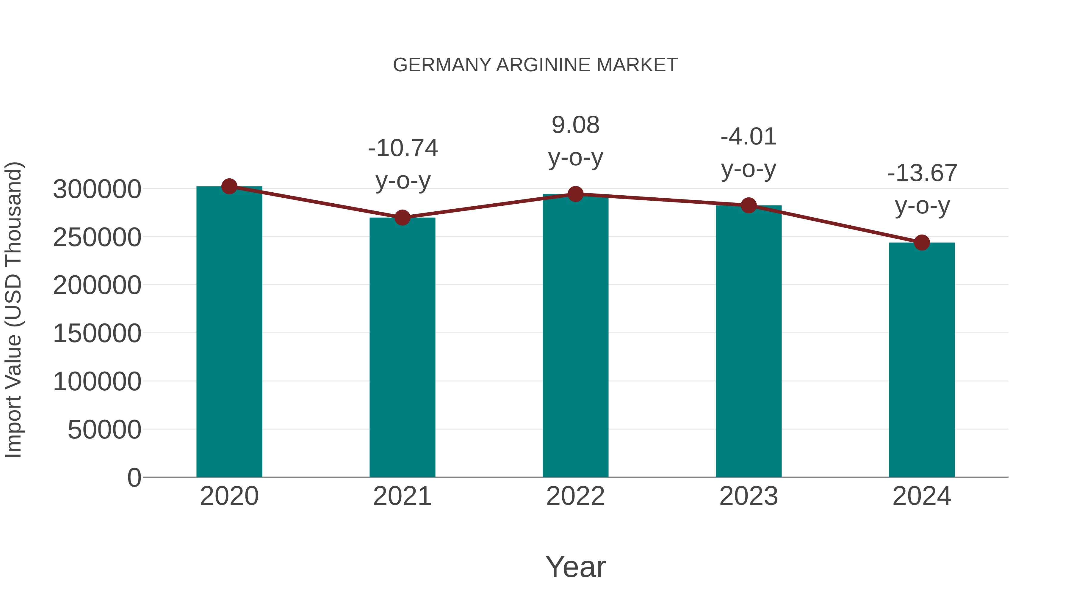 Germany Arginine Market: Import Trend Analysis