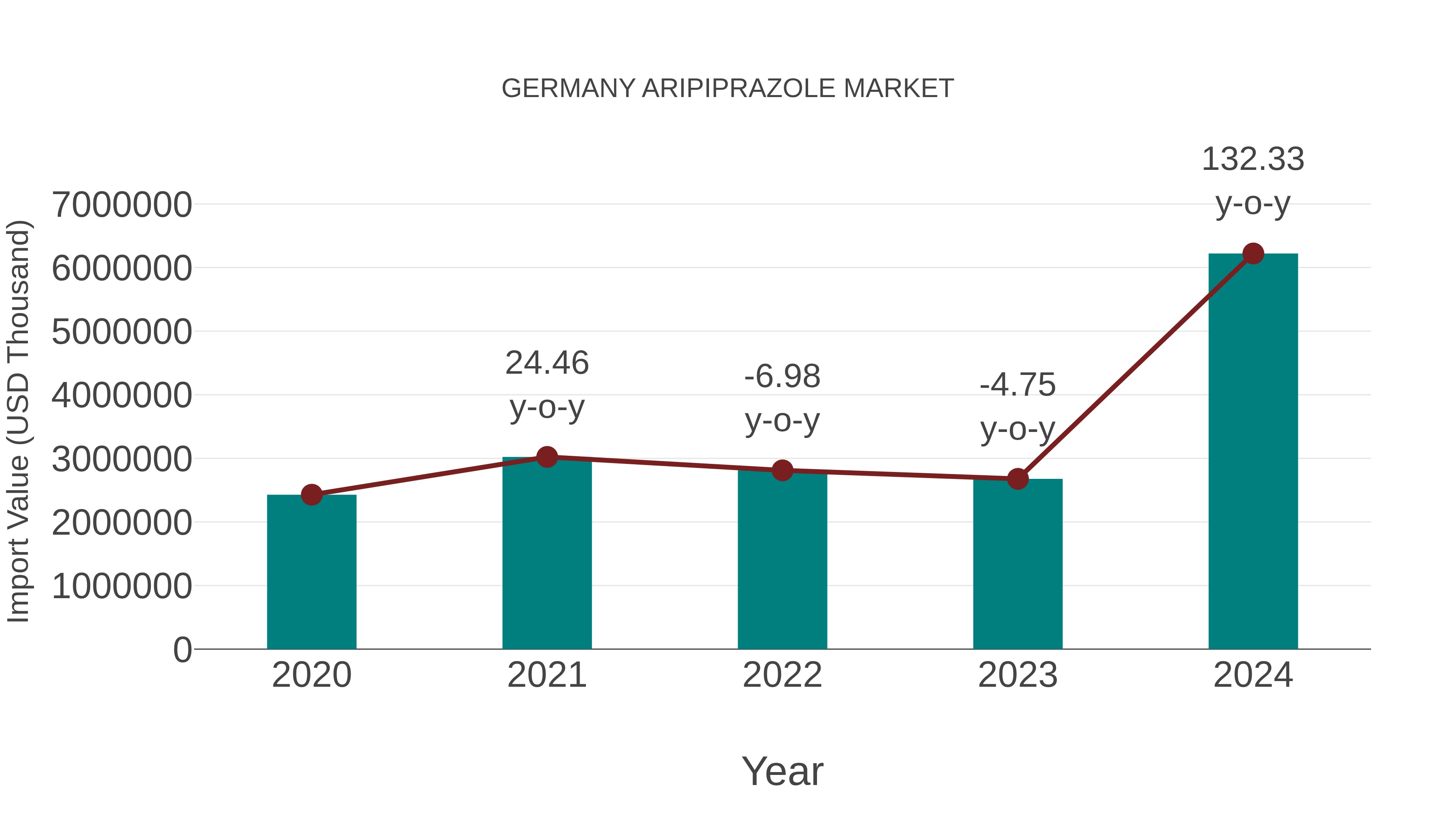 Germany Aripiprazole Market: Import Trend Analysis