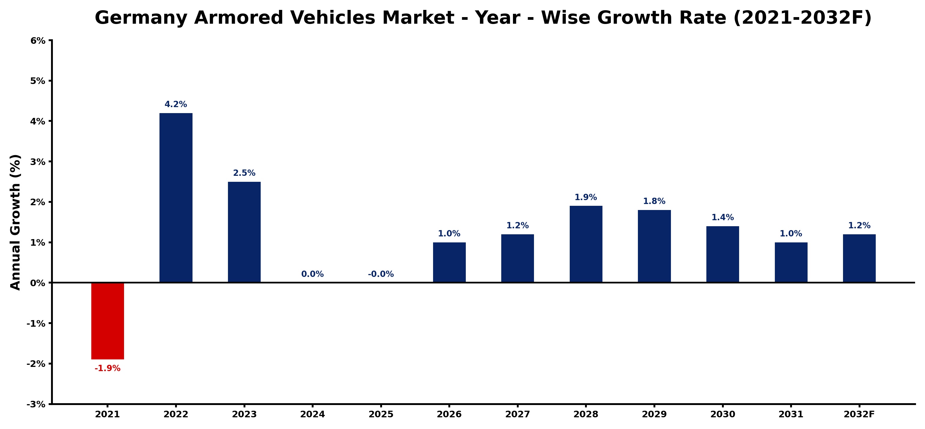 Germany Armored Vehicles Market Year-wise Growth Rate and Key Drivers
