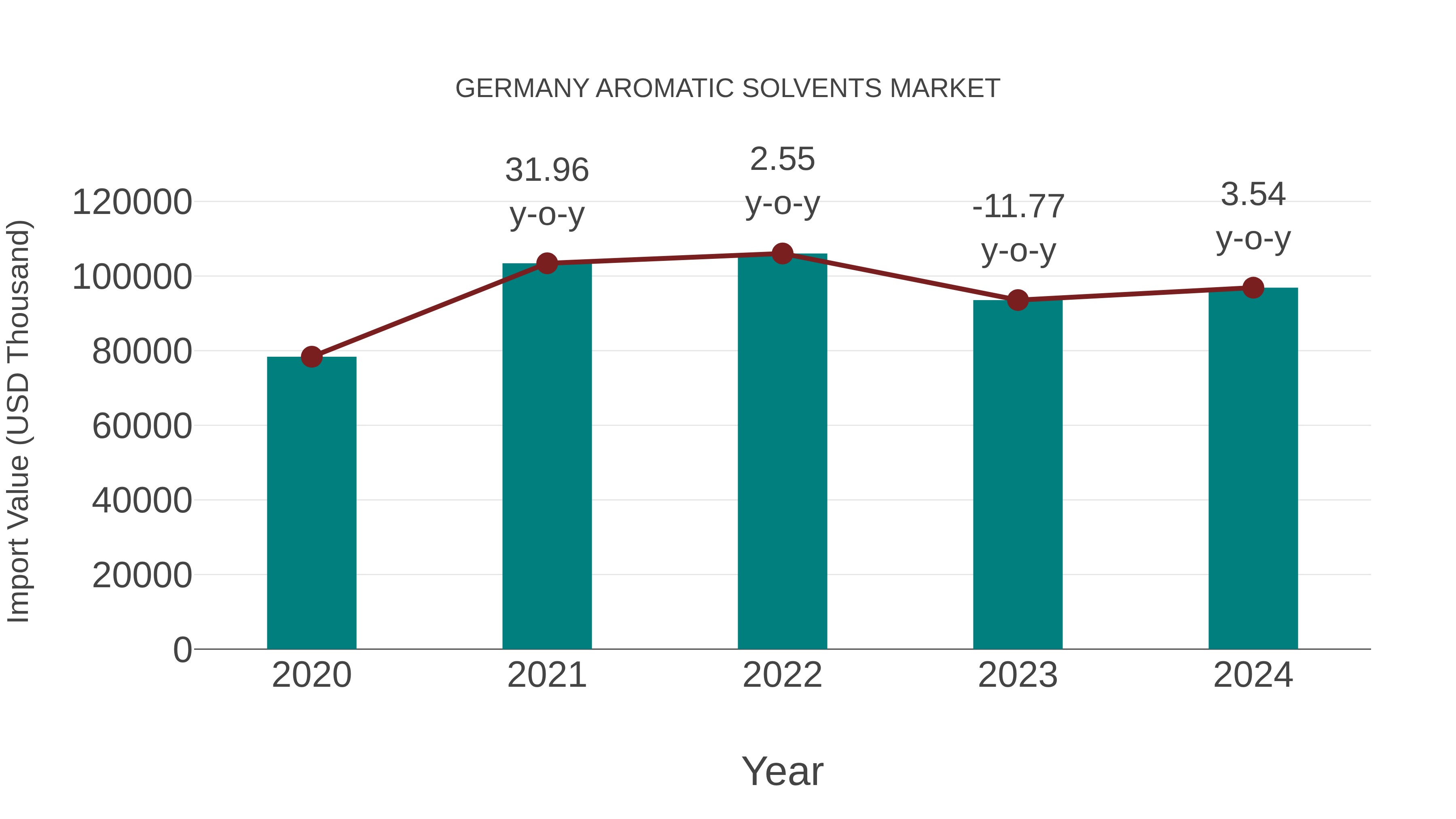  Germany Aromatic Solvents Market: Import Trend Analysis