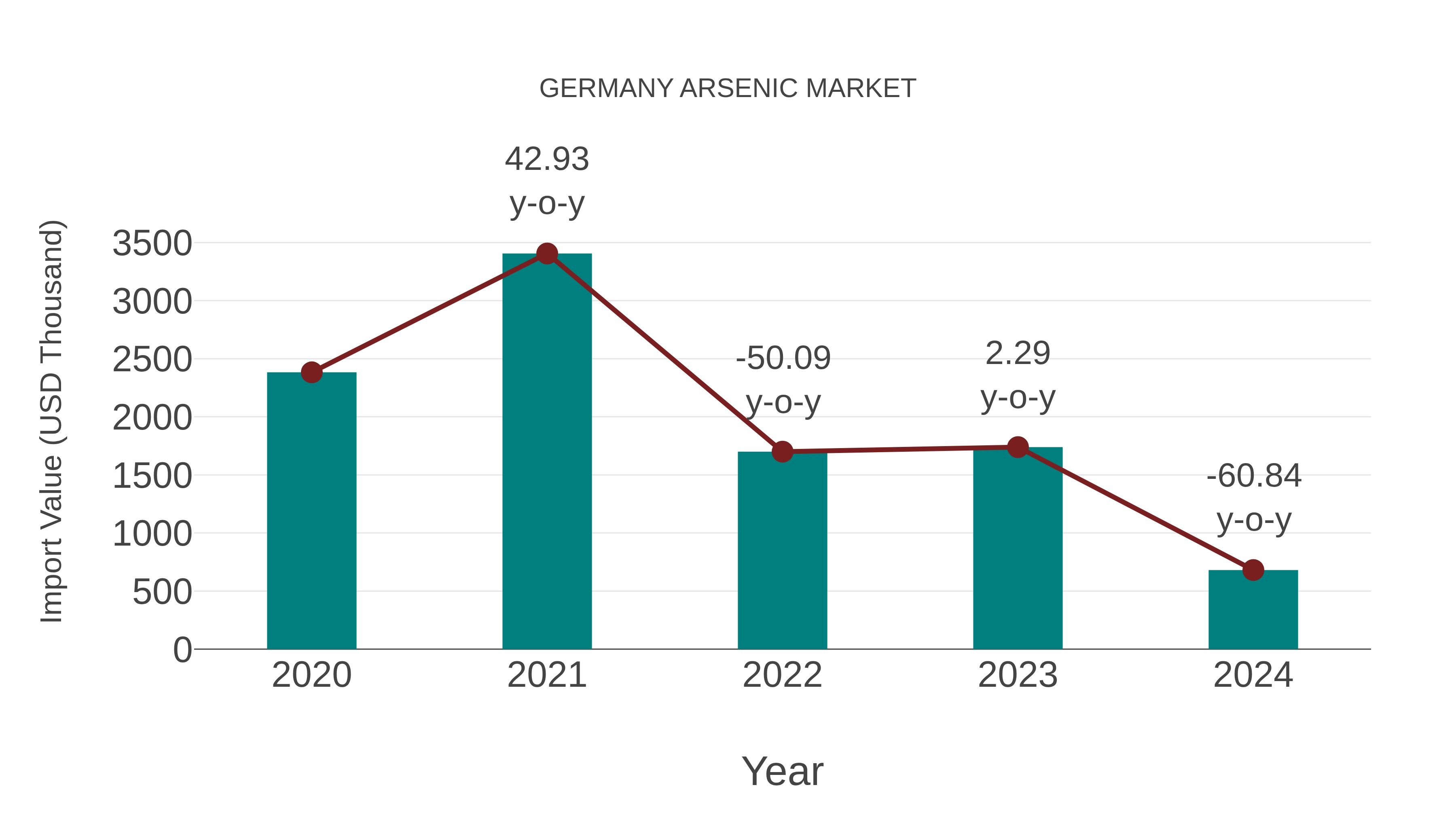  Germany Arsenic Market: Import Trend Analysis