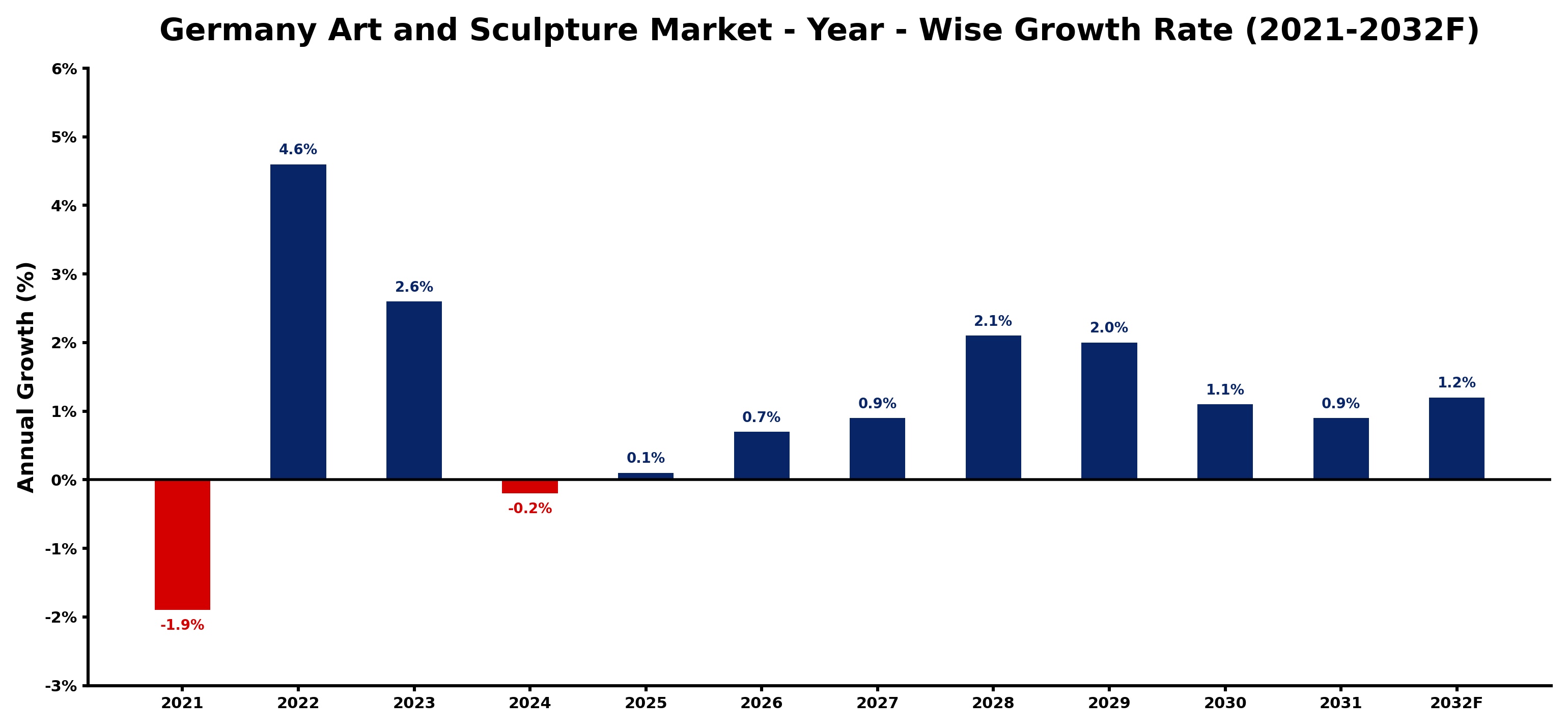 Germany Art and Sculpture Market Year-wise Growth Rate and Key Drivers