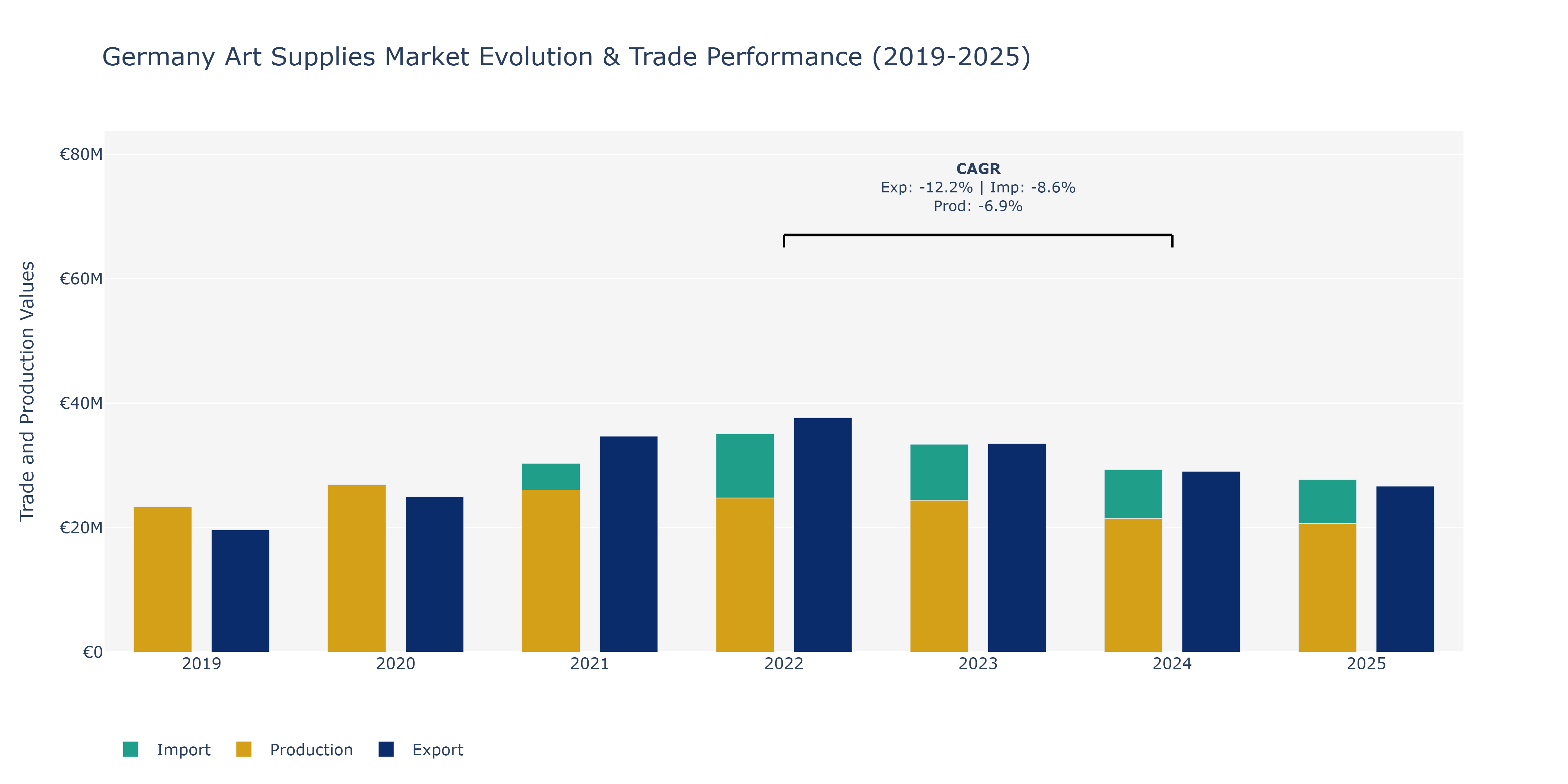 Germany Art Supplies Market: Production & Trade Performance (2019-2025)