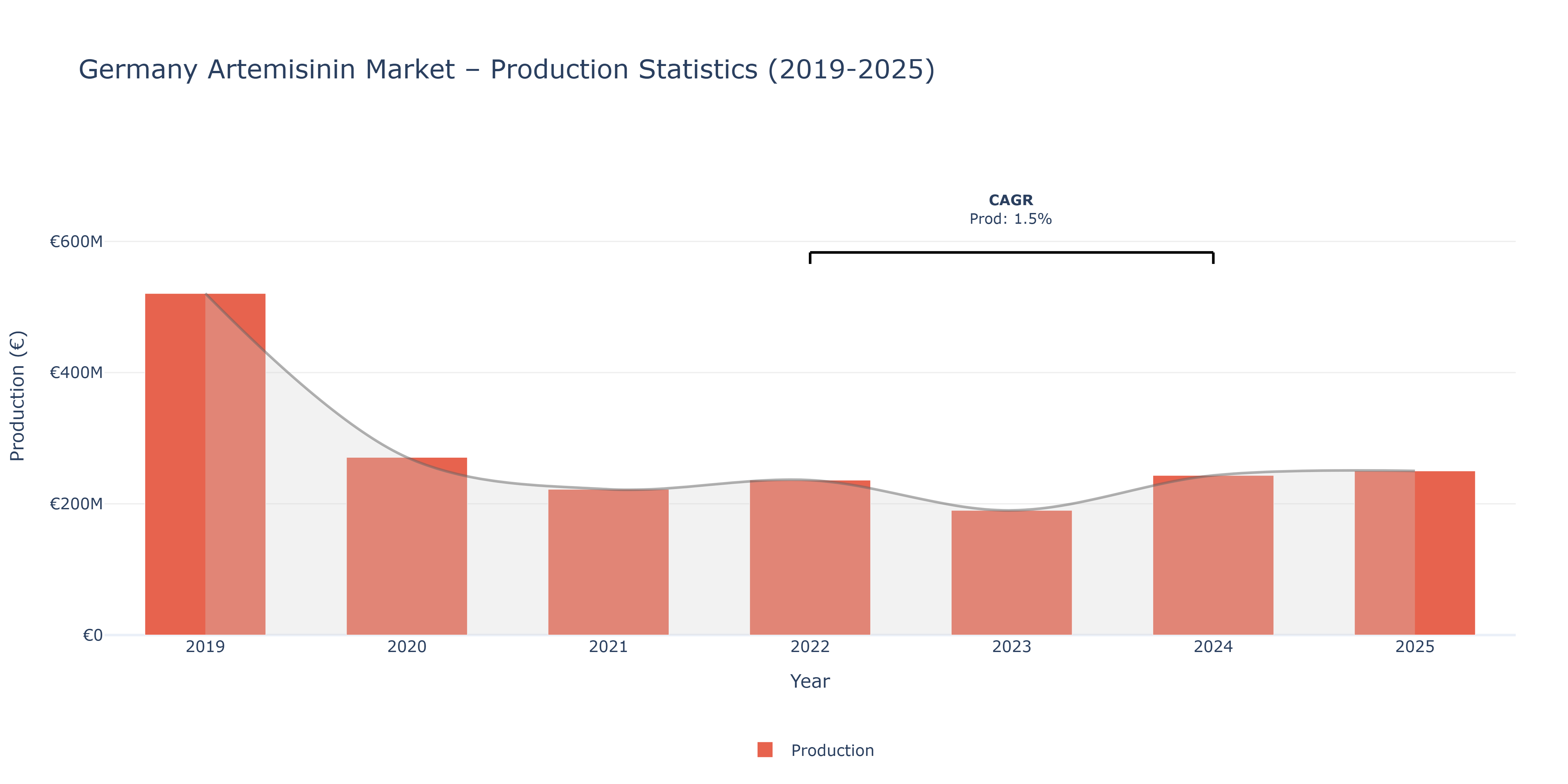 Germany Artemisinin - Market Production Statistics (2019-2025)