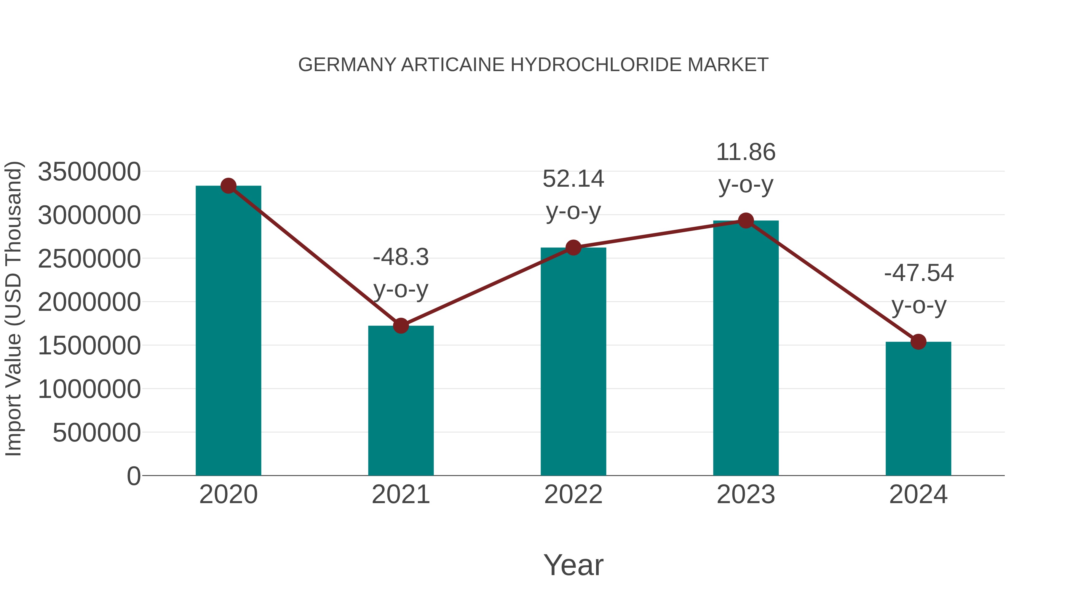  Germany Articaine Hydrochloride Market: Import Trend Analysis