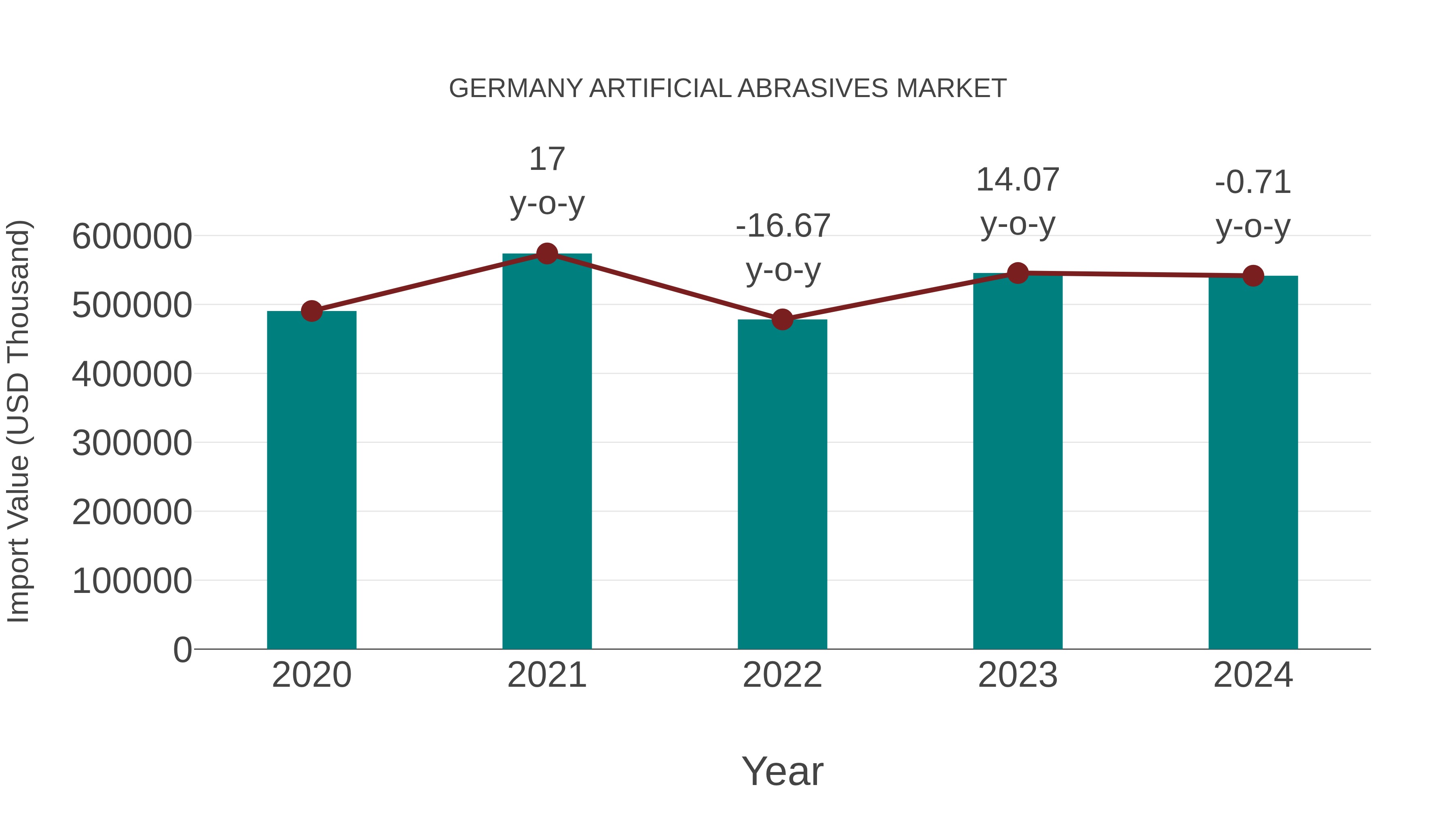  Germany Artificial Abrasives Market: Import Trend Analysis