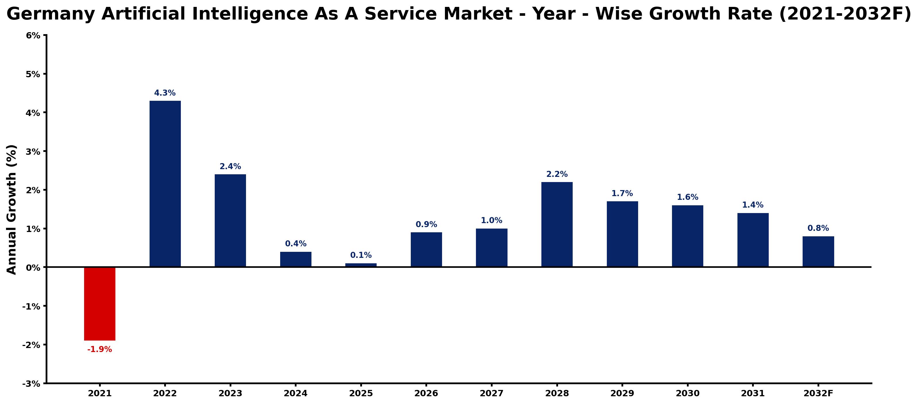 Germany Artificial Intelligence As A Service Market Year-wise Growth Rate and Key Drivers