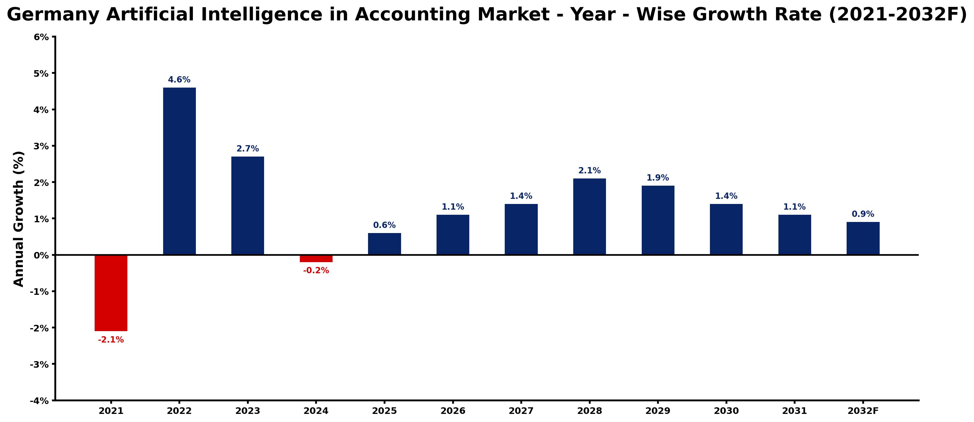 Germany Artificial Intelligence in Accounting Market Year-wise Growth Rate and Key Drivers