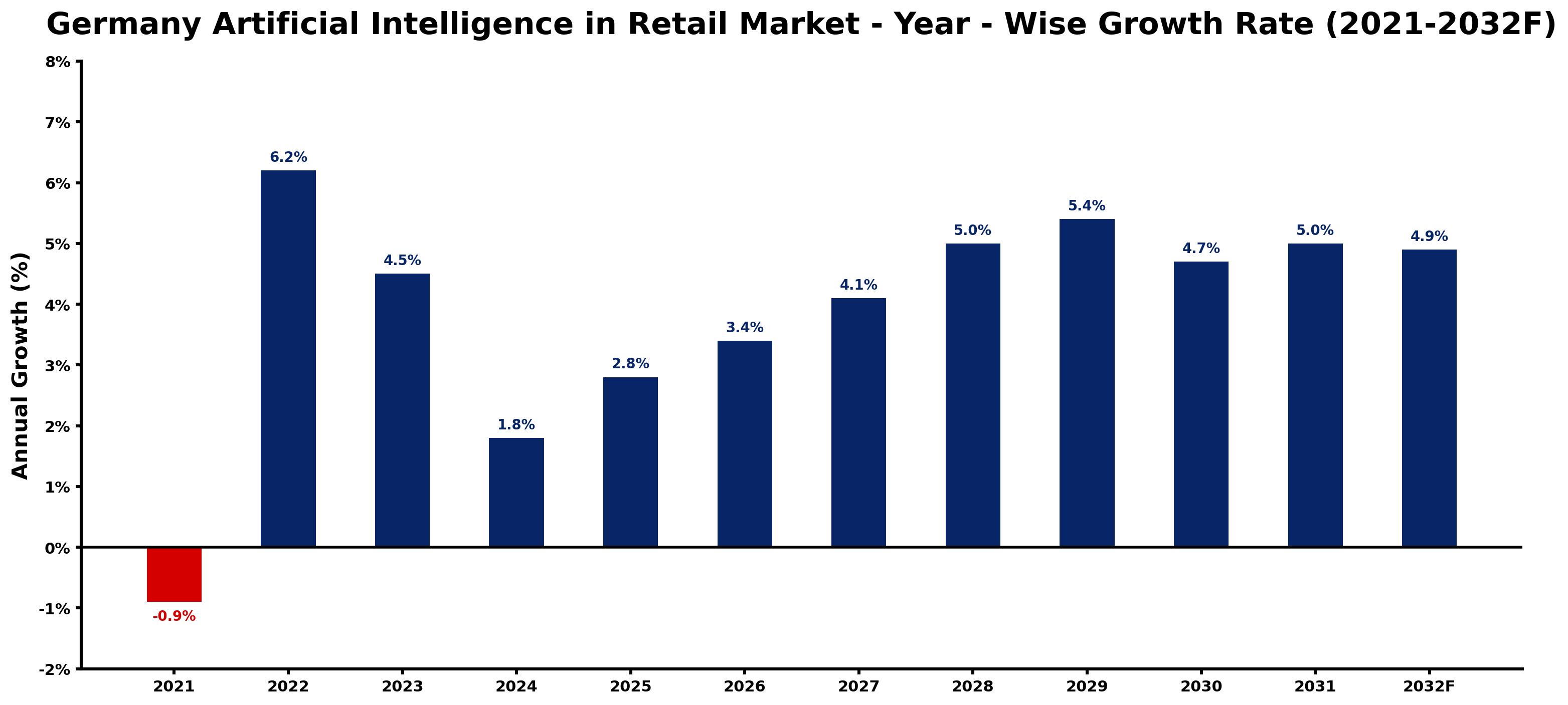 Germany Artificial Intelligence in Retail Market Year-wise Growth Rate and Key Drivers