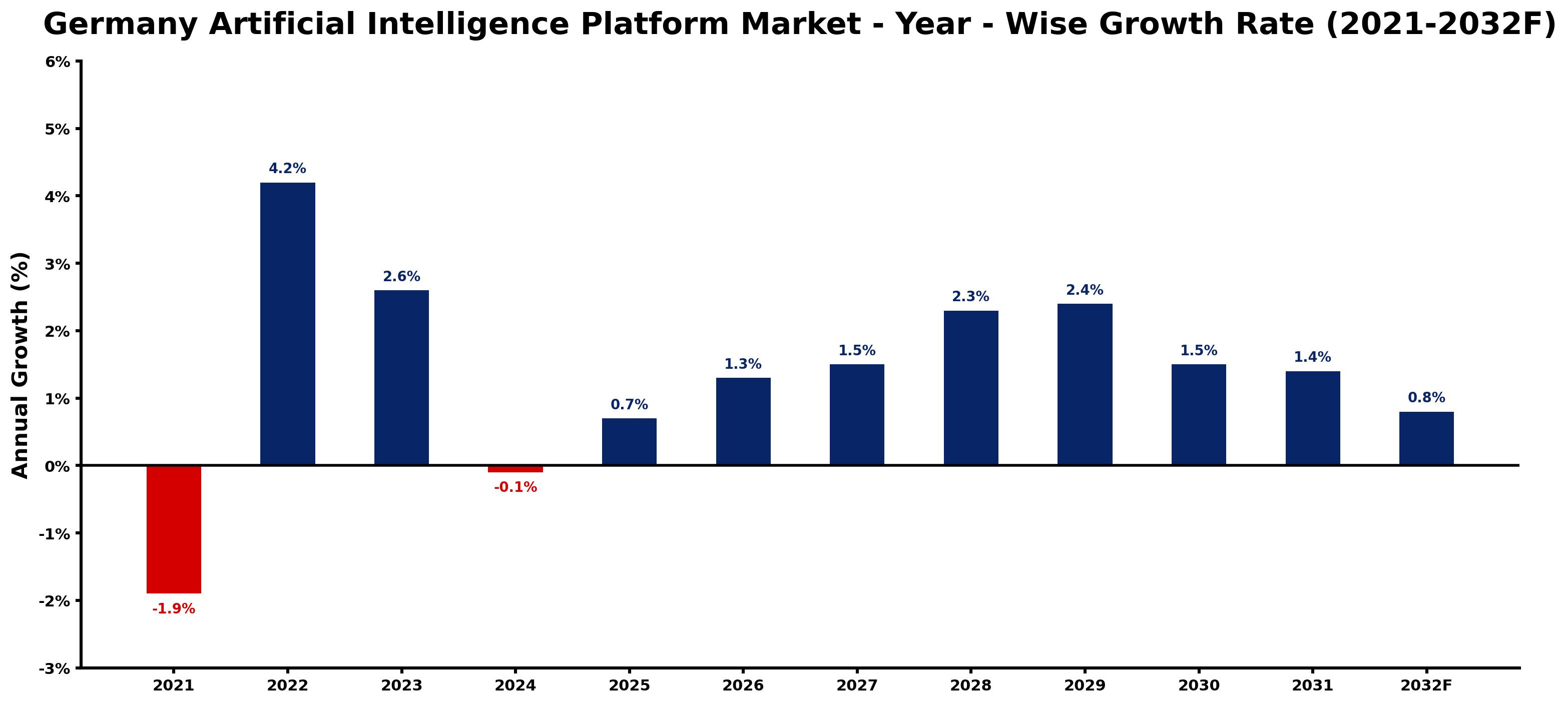 Germany Artificial Intelligence Platform Market Year-wise Growth Rate and Key Drivers