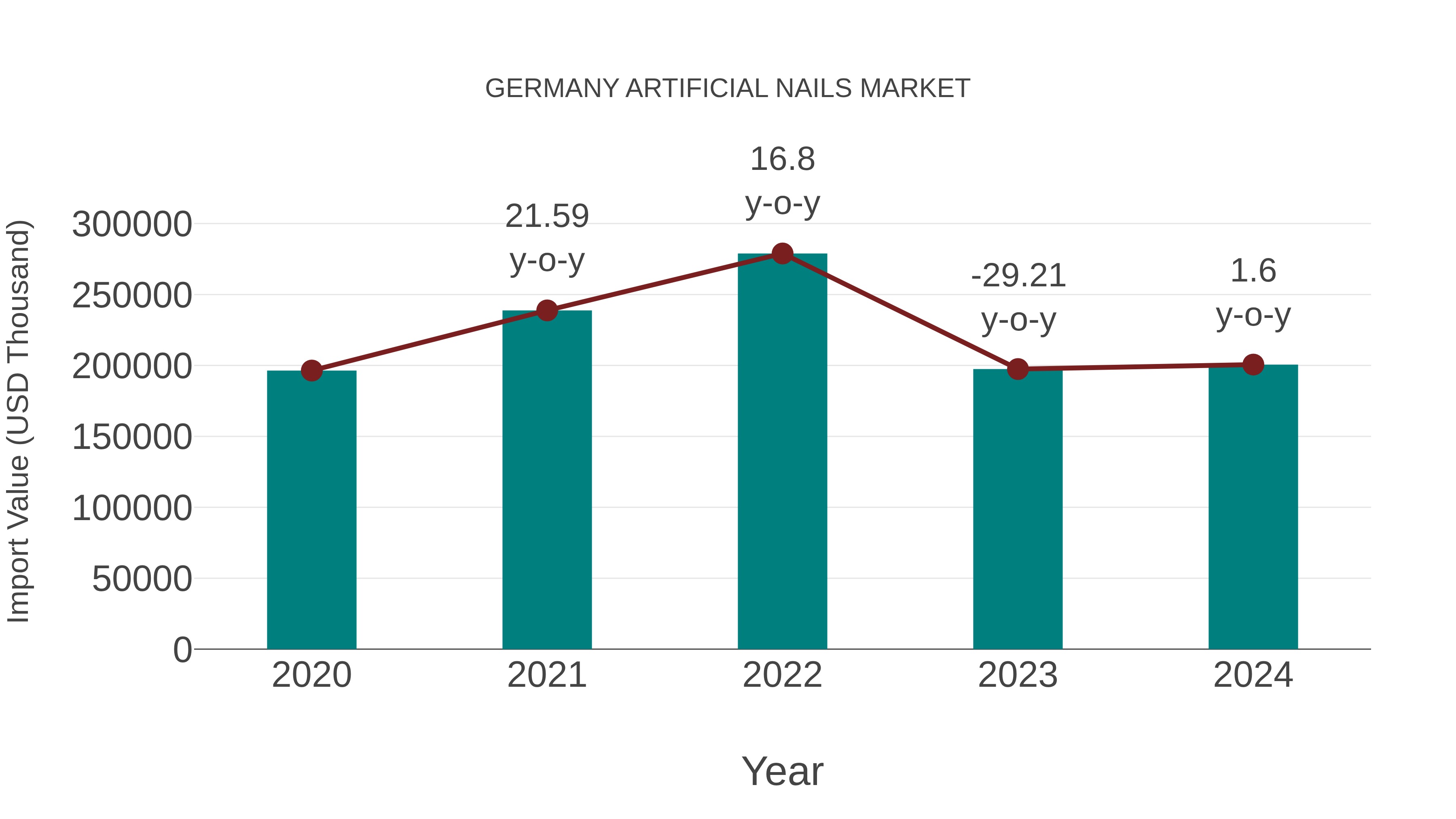  Germany Artificial Nails Market: Import Trend Analysis