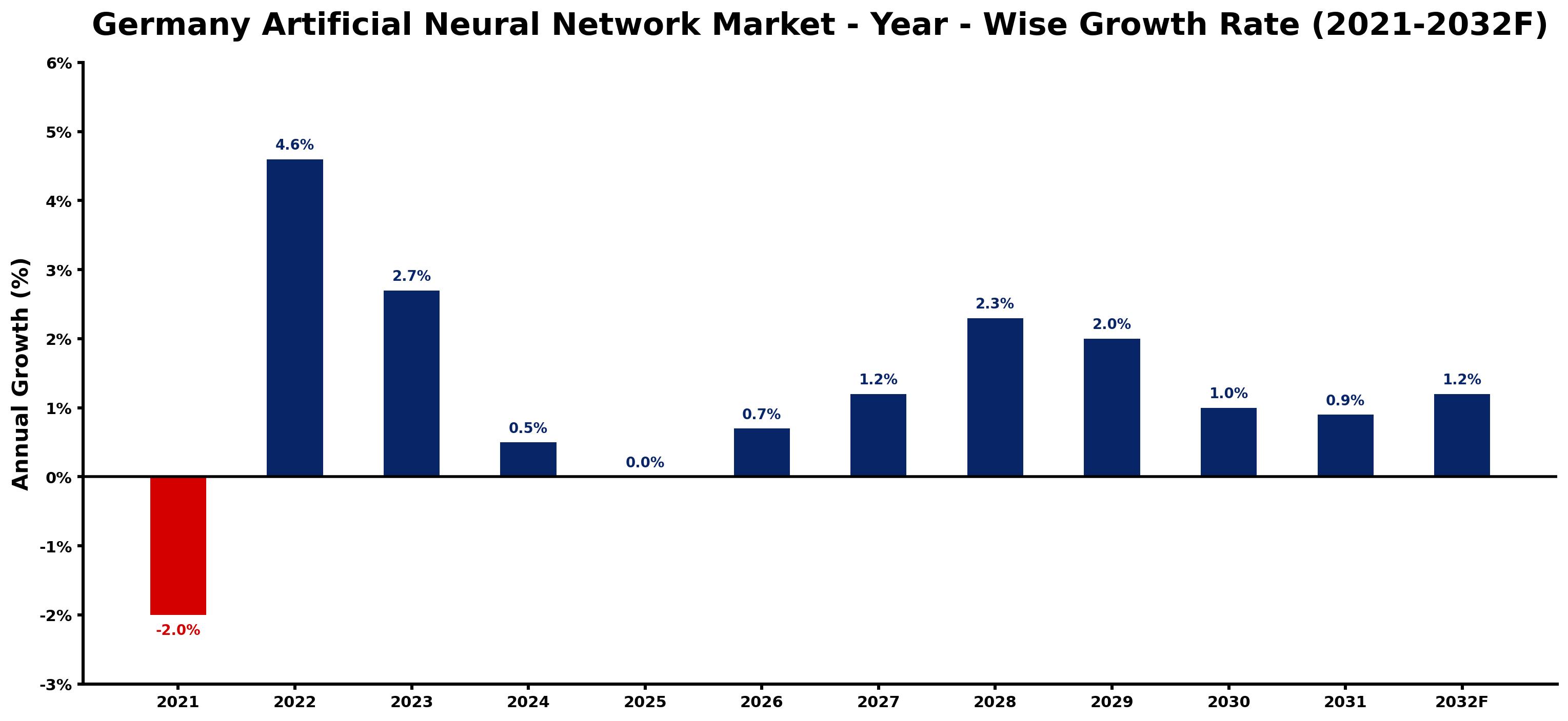 Germany Artificial Neural Network Market Year-wise Growth Rate and Key Drivers
