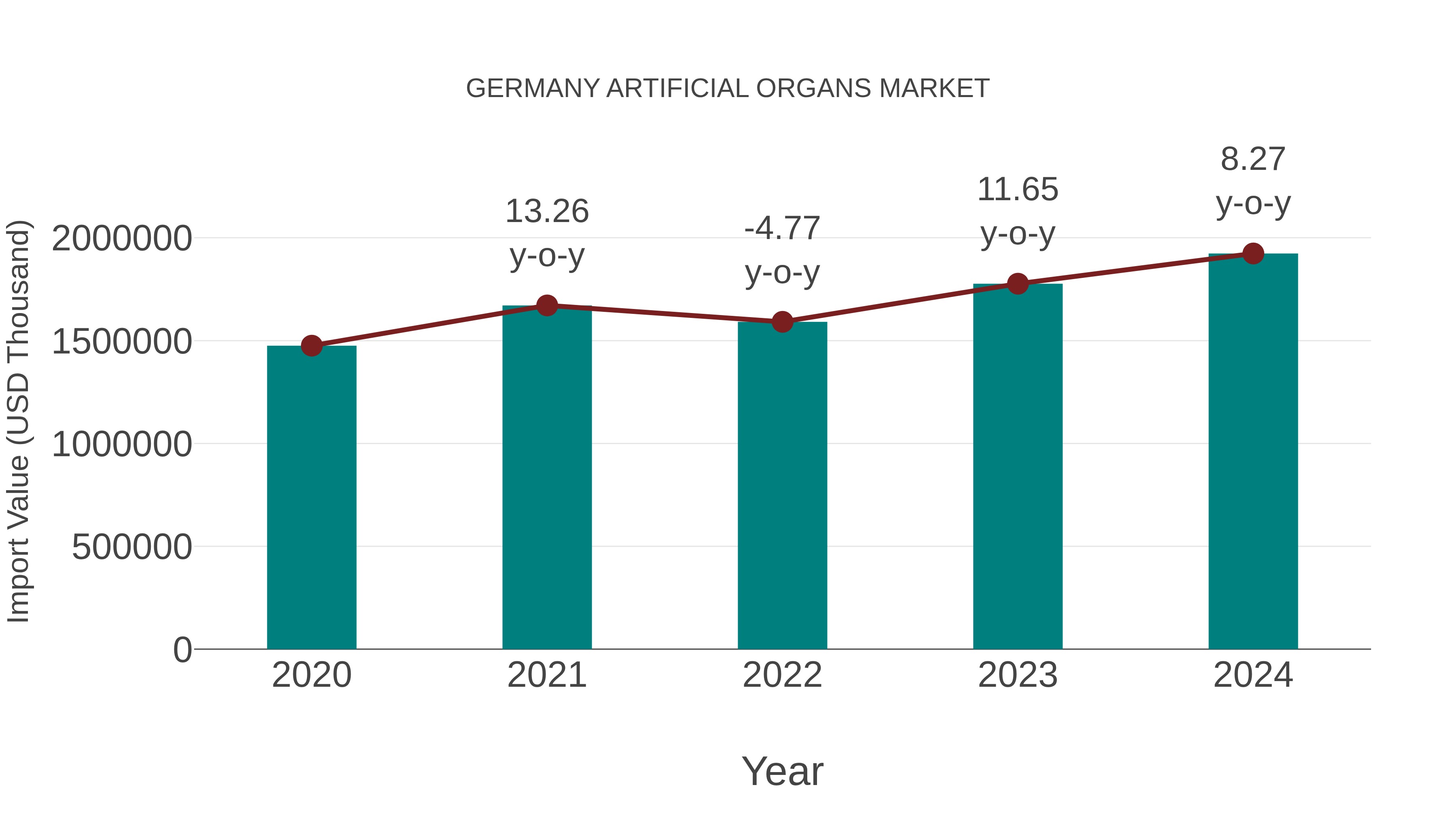  Germany Artificial Organs Market: Import Trend Analysis