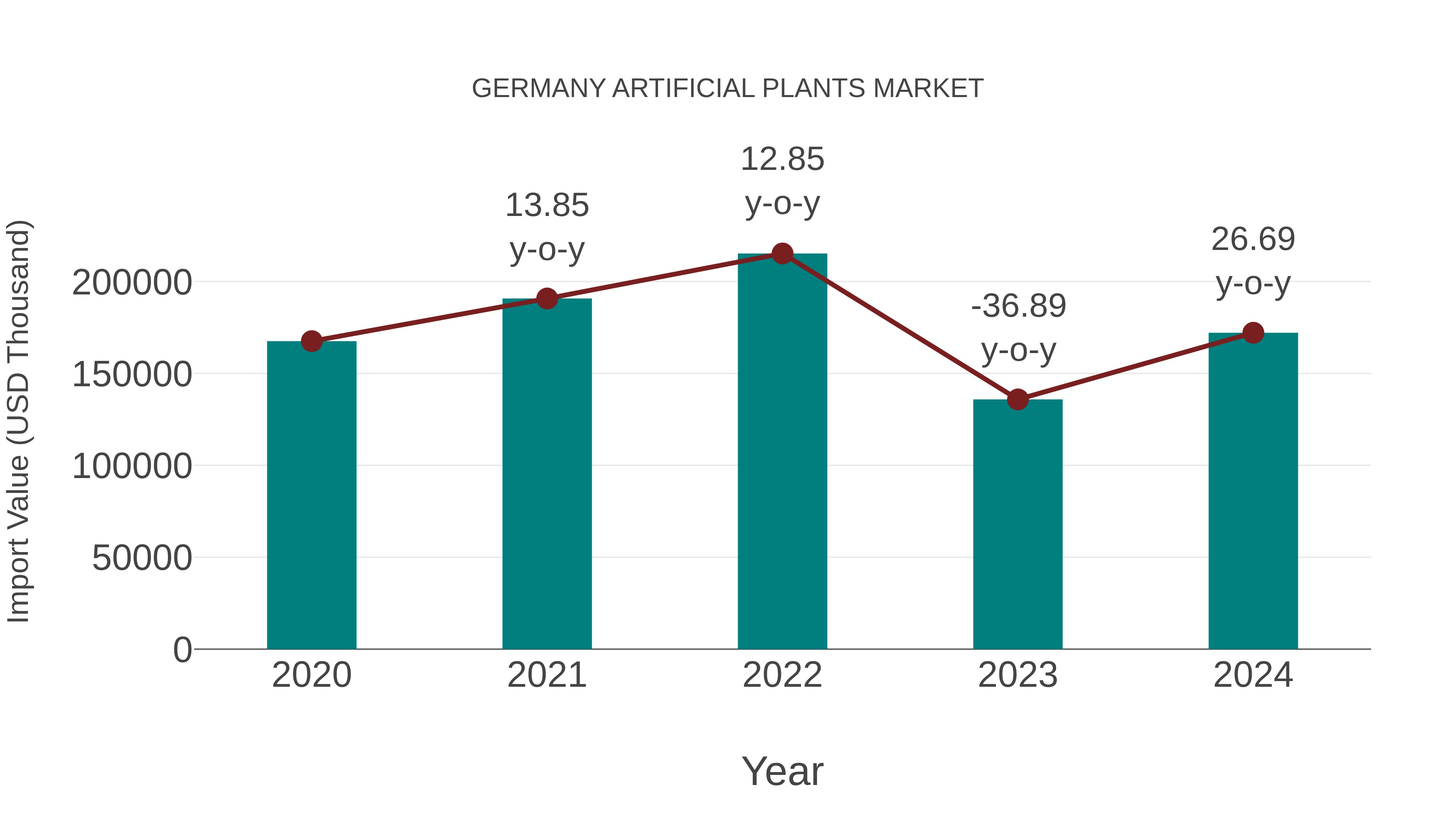  Germany Artificial Plants Market: Import Trend Analysis