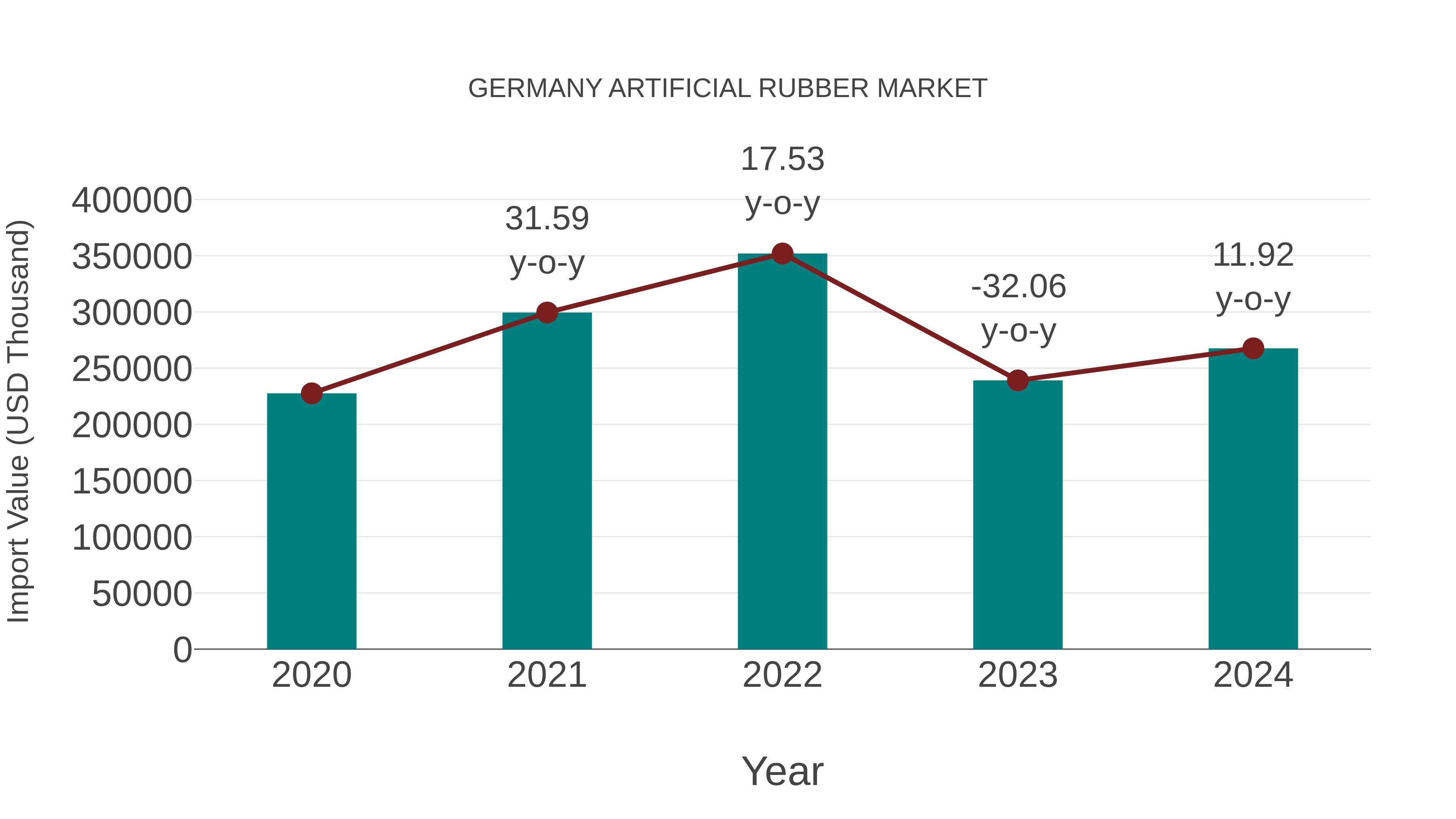 Germany Artificial Rubber Market: Import Trend Analysis