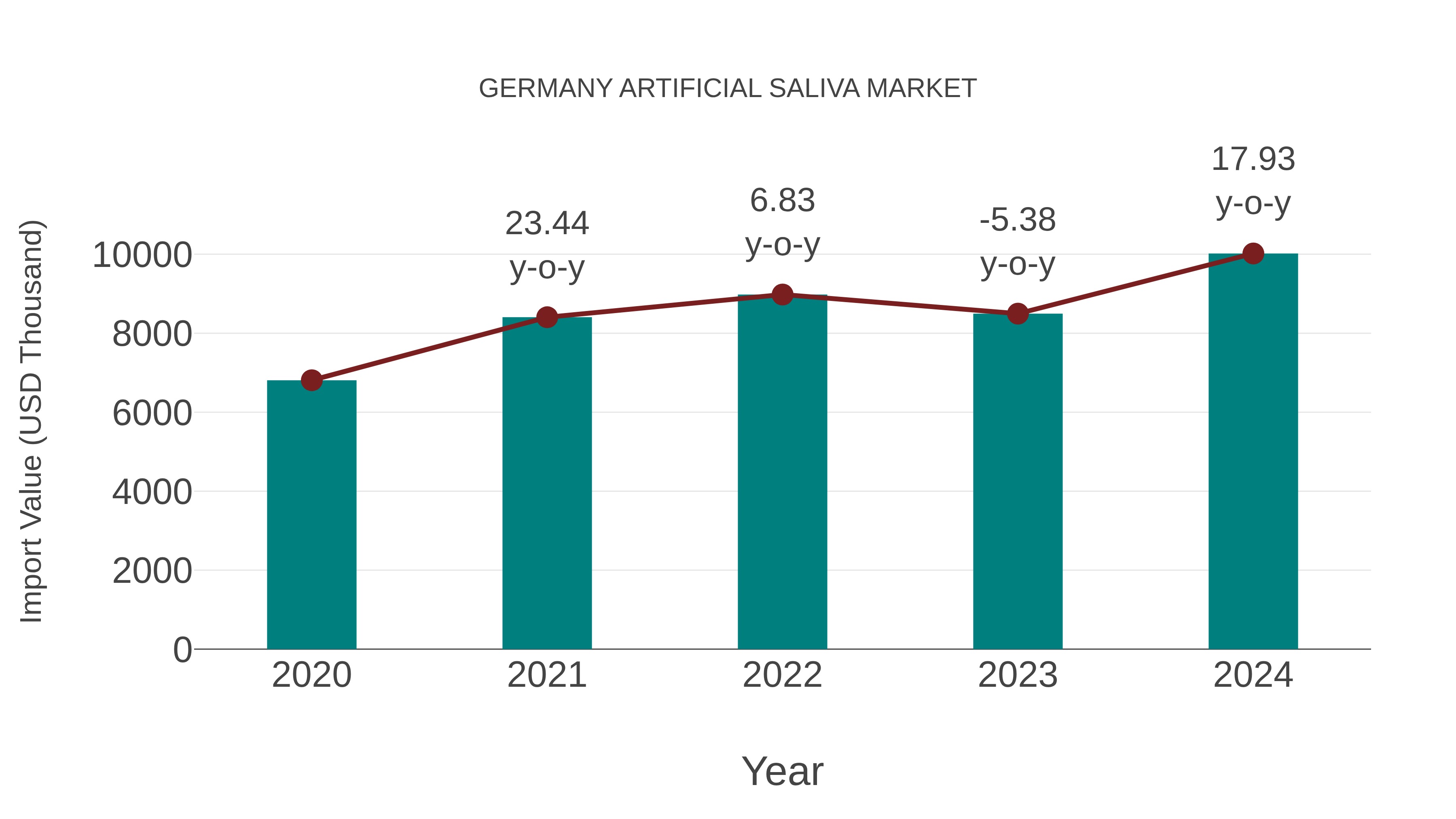  Germany Artificial Saliva Market: Import Trend Analysis