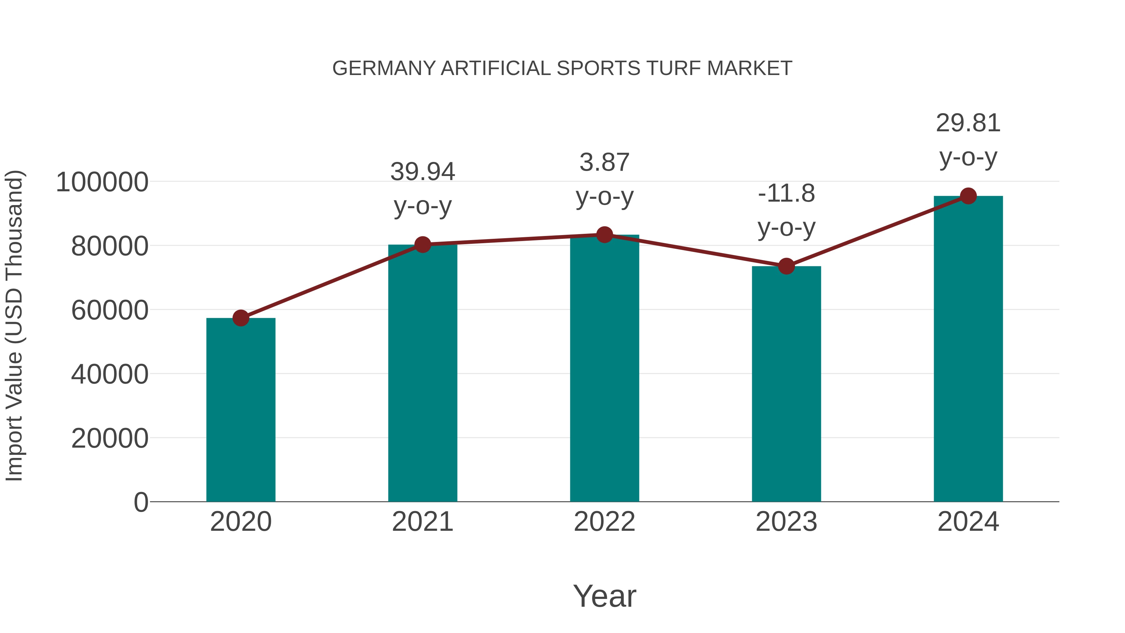  Germany Artificial Sports Turf Market: Import Trend Analysis