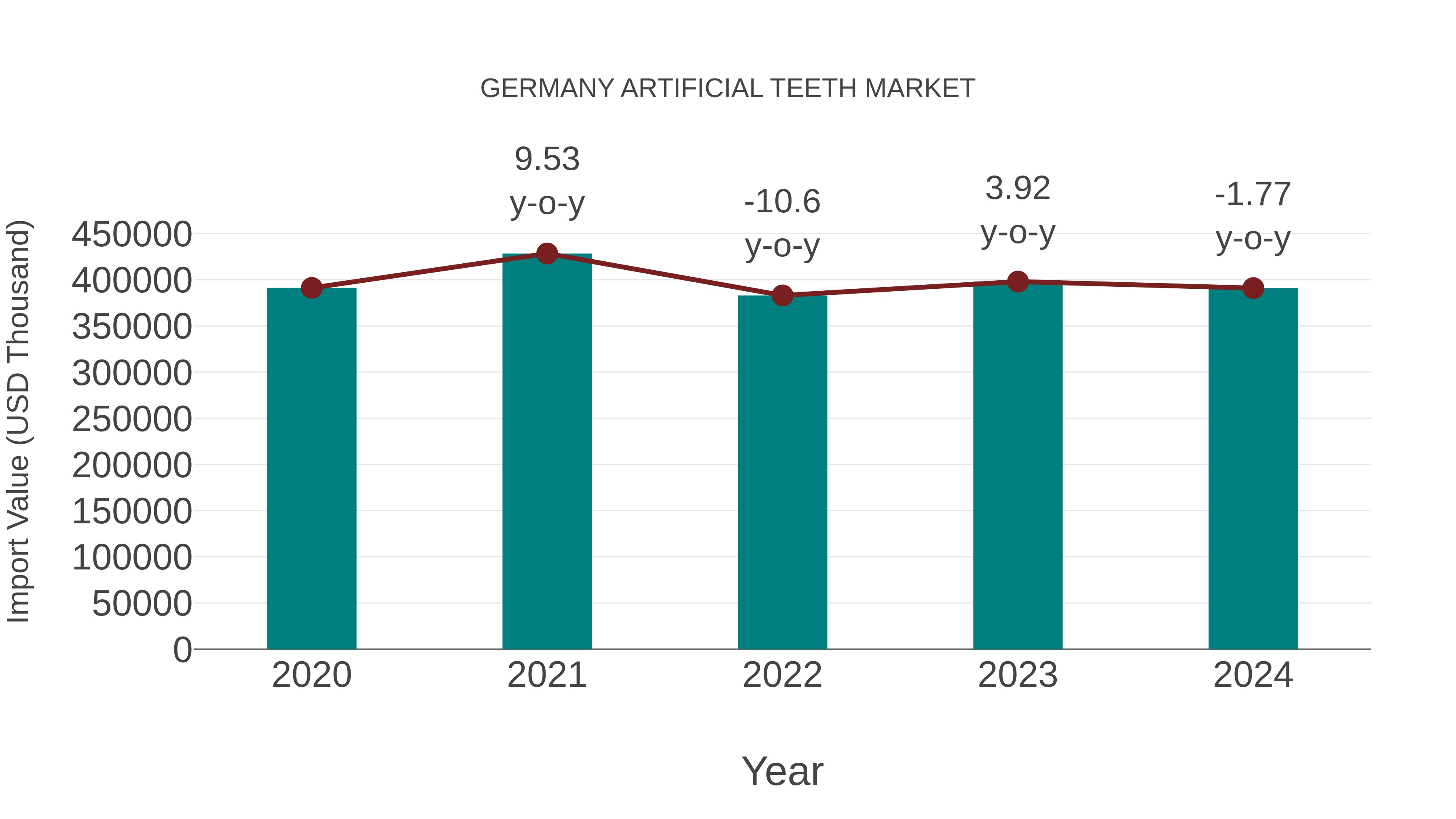  Germany Artificial Teeth Market: Import Trend Analysis