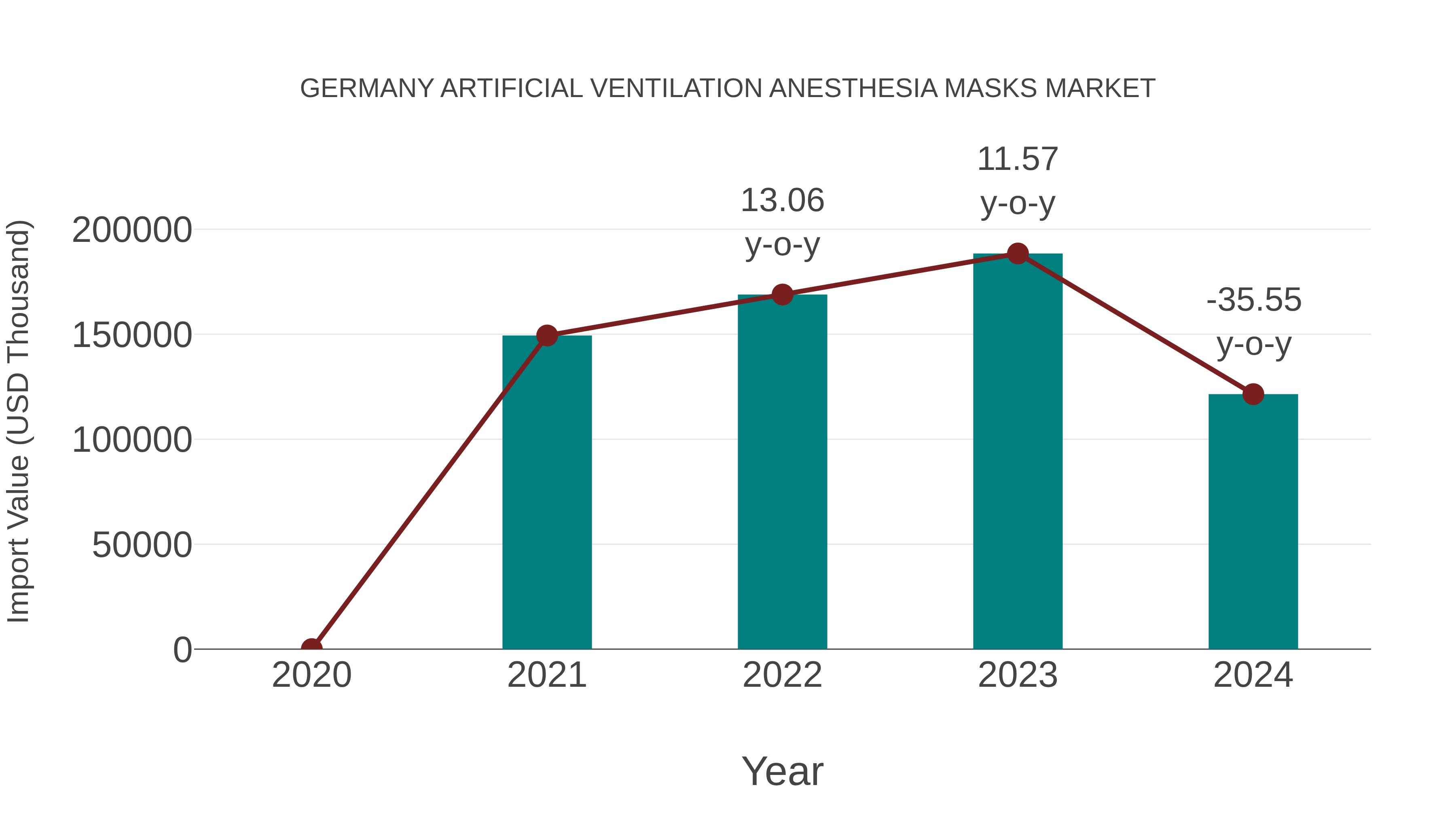 Germany Artificial Ventilation Anesthesia Masks Market: Import Trend Analysis
