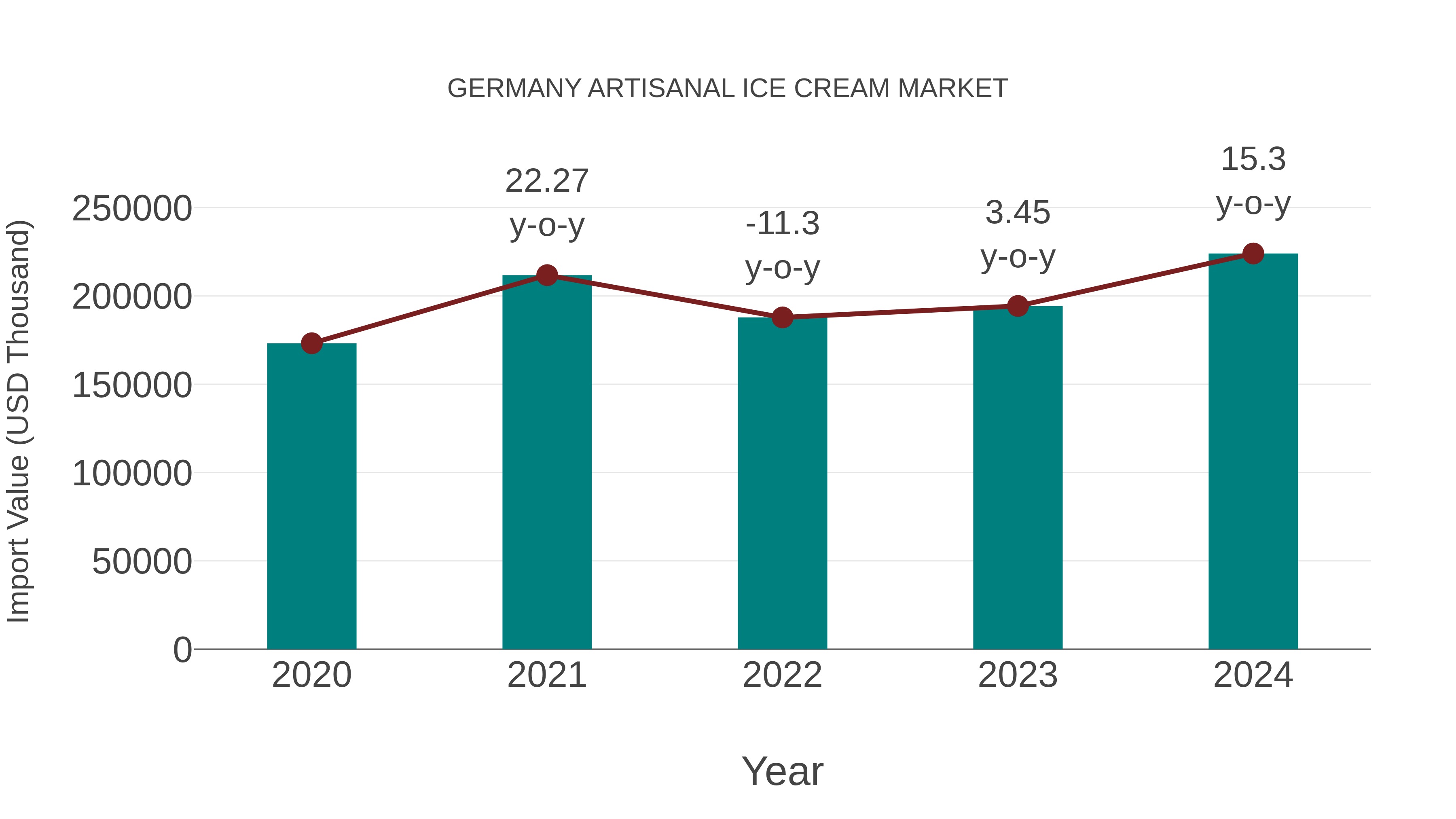  Germany Artisanal Ice Cream Market: Import Trend Analysis
