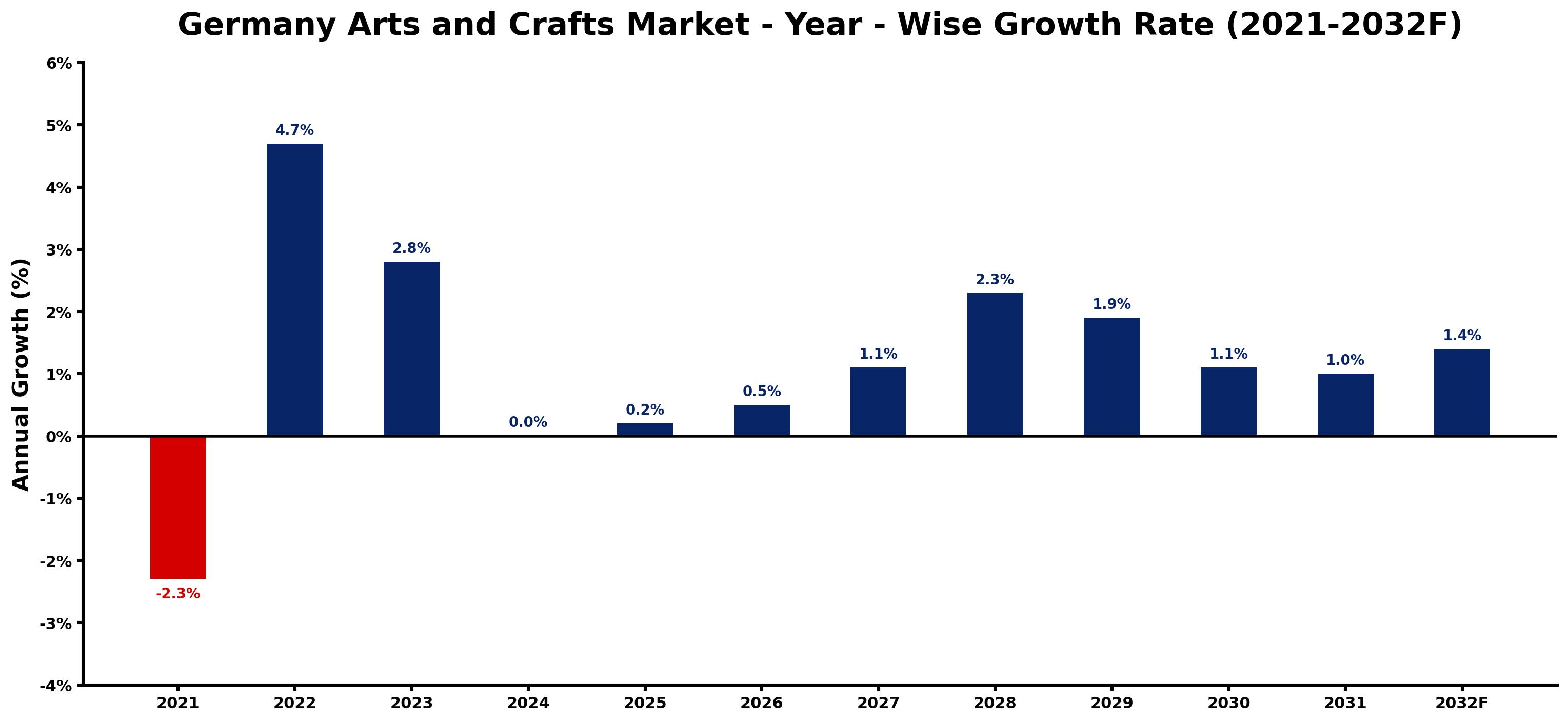 Germany Arts and Crafts Market Year-wise Growth Rate and Key Drivers