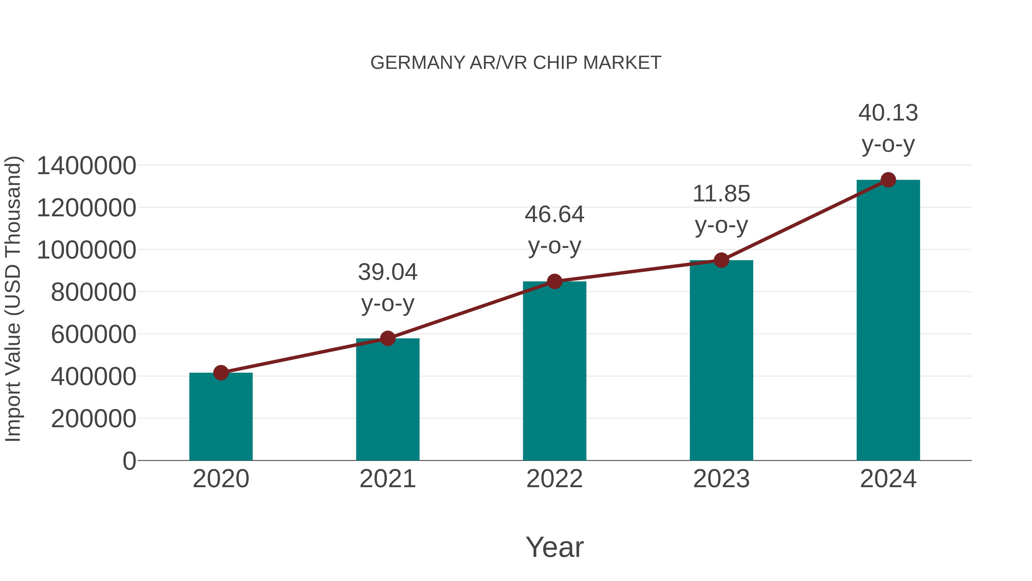 Germany Ar/vr Chip Market: Import Trend Analysis