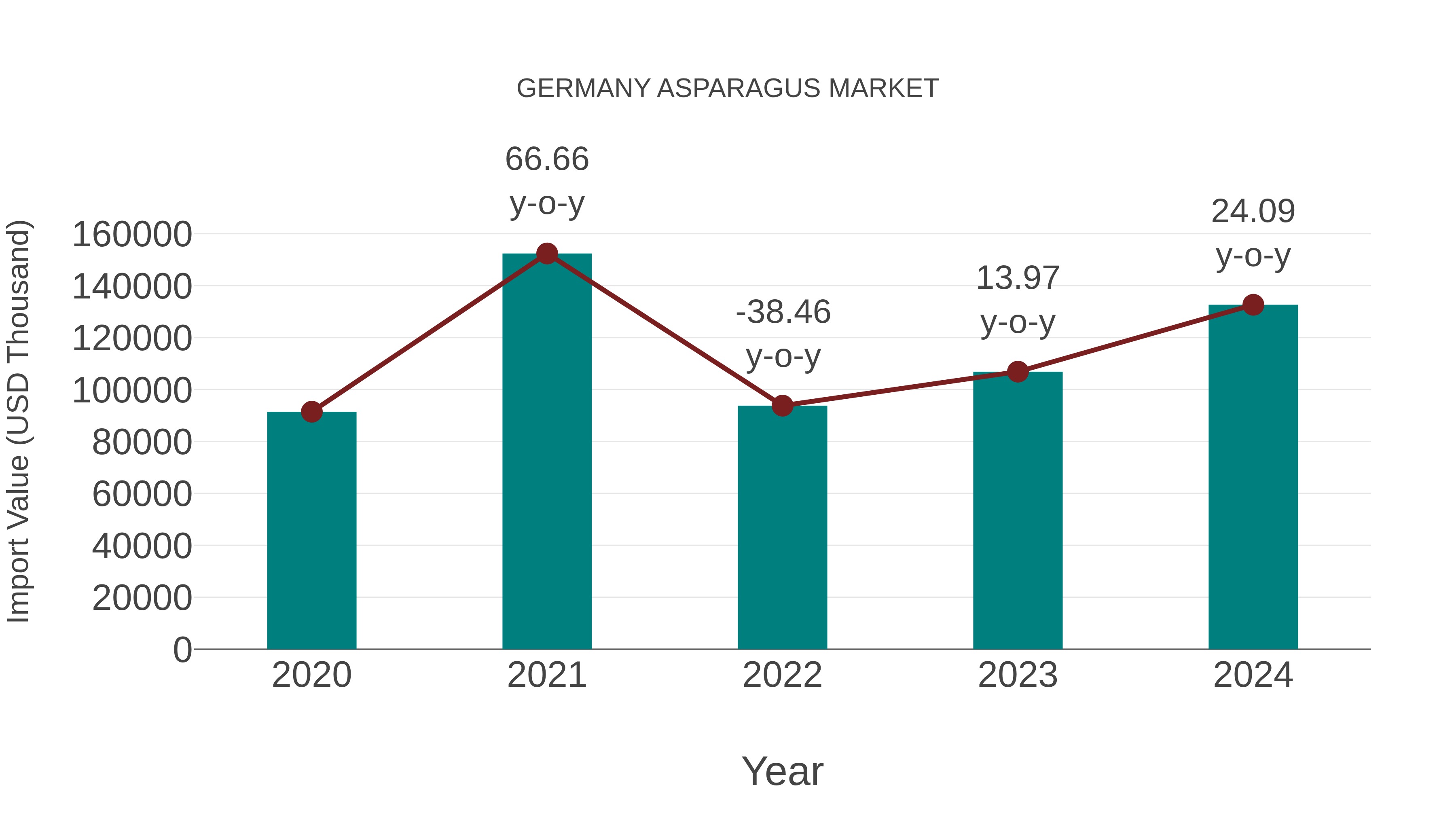  Germany Asparagus Market: Import Trend Analysis