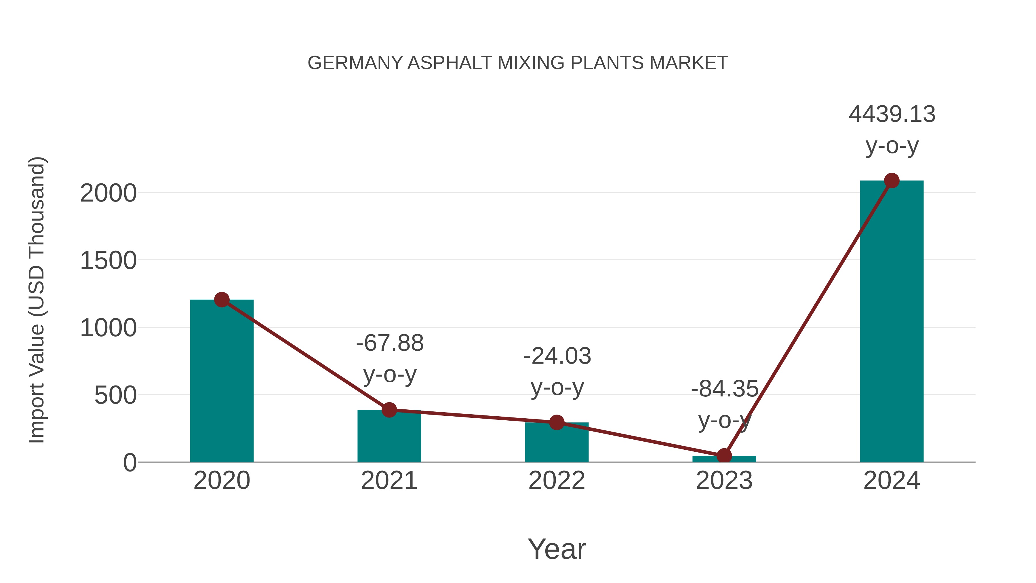 Germany Asphalt Mixing Plants Market: Import Trend Analysis