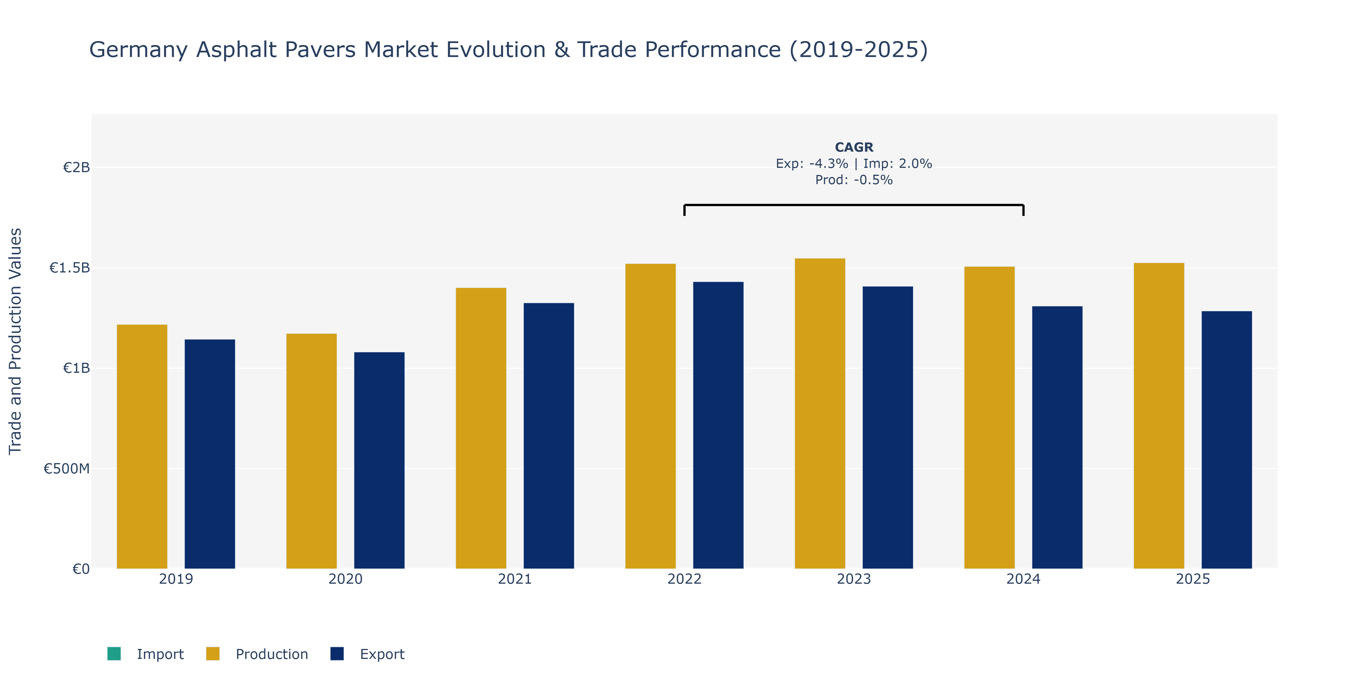 Germany Asphalt Pavers Market: Production & Trade Performance (2019-2025)