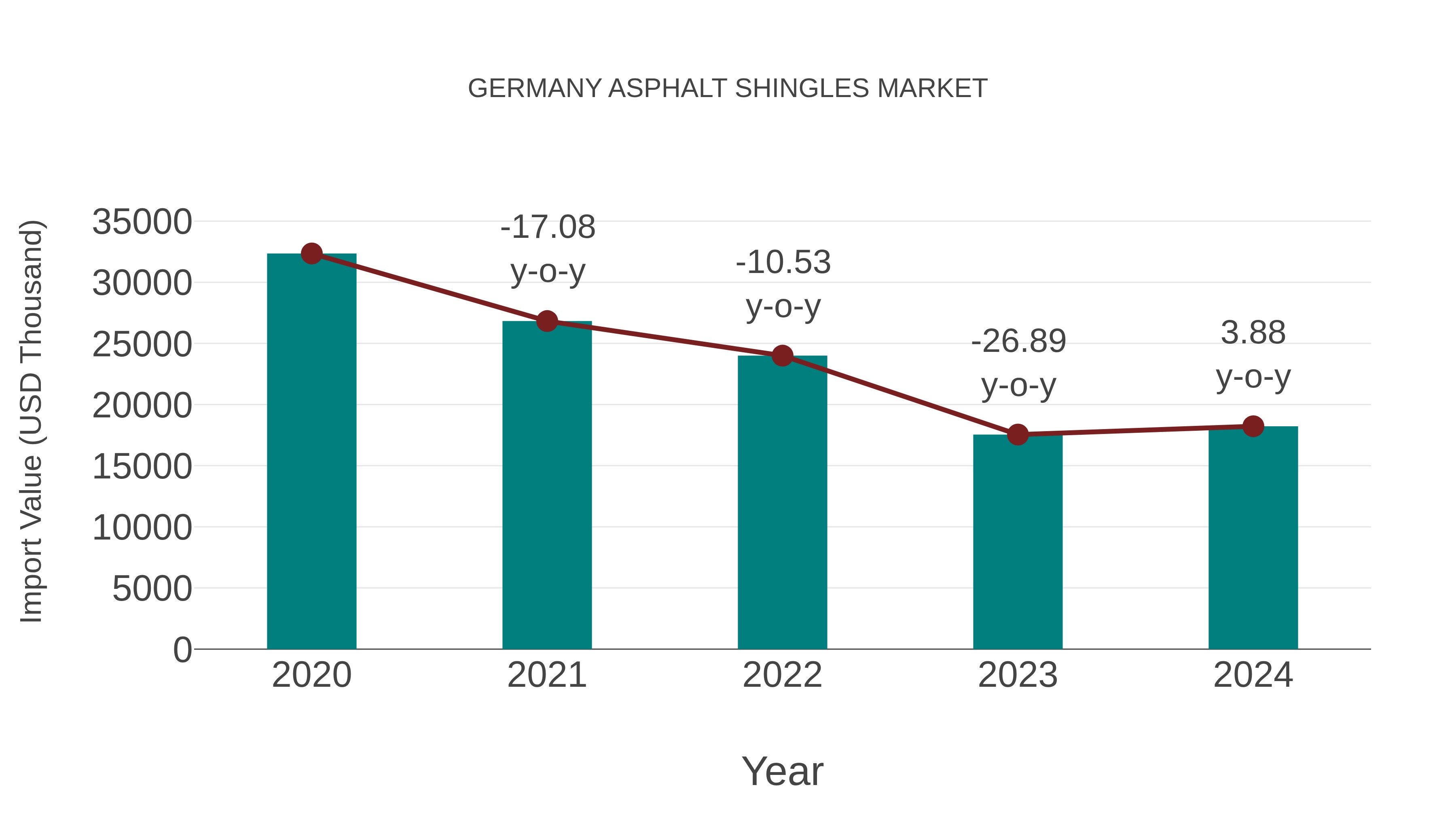  Germany Asphalt Shingles Market: Import Trend Analysis
