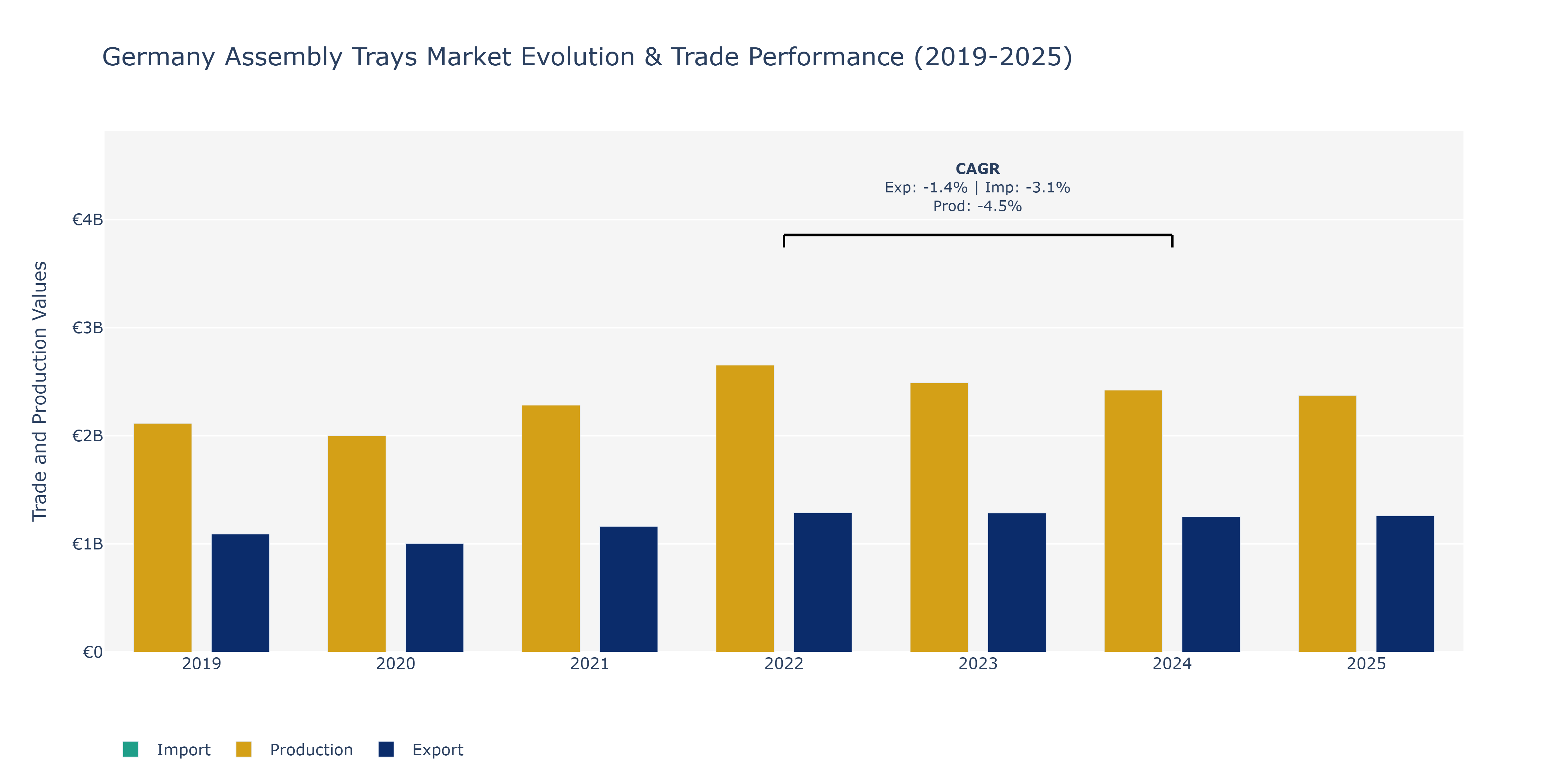 Germany Assembly Trays Market: Production & Trade Performance (2019-2025)