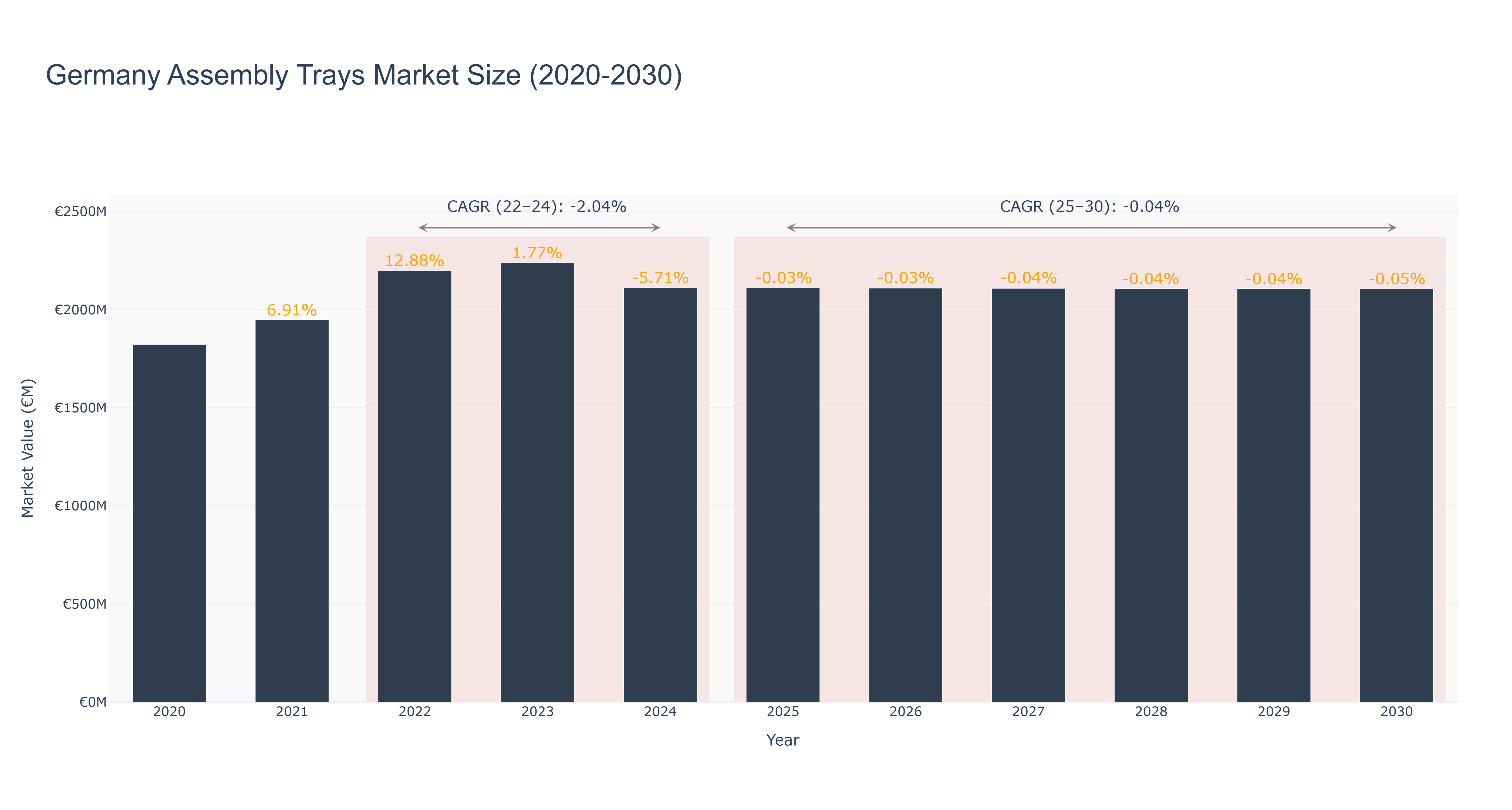 Germany Assembly Trays Market Size (2020-2030)