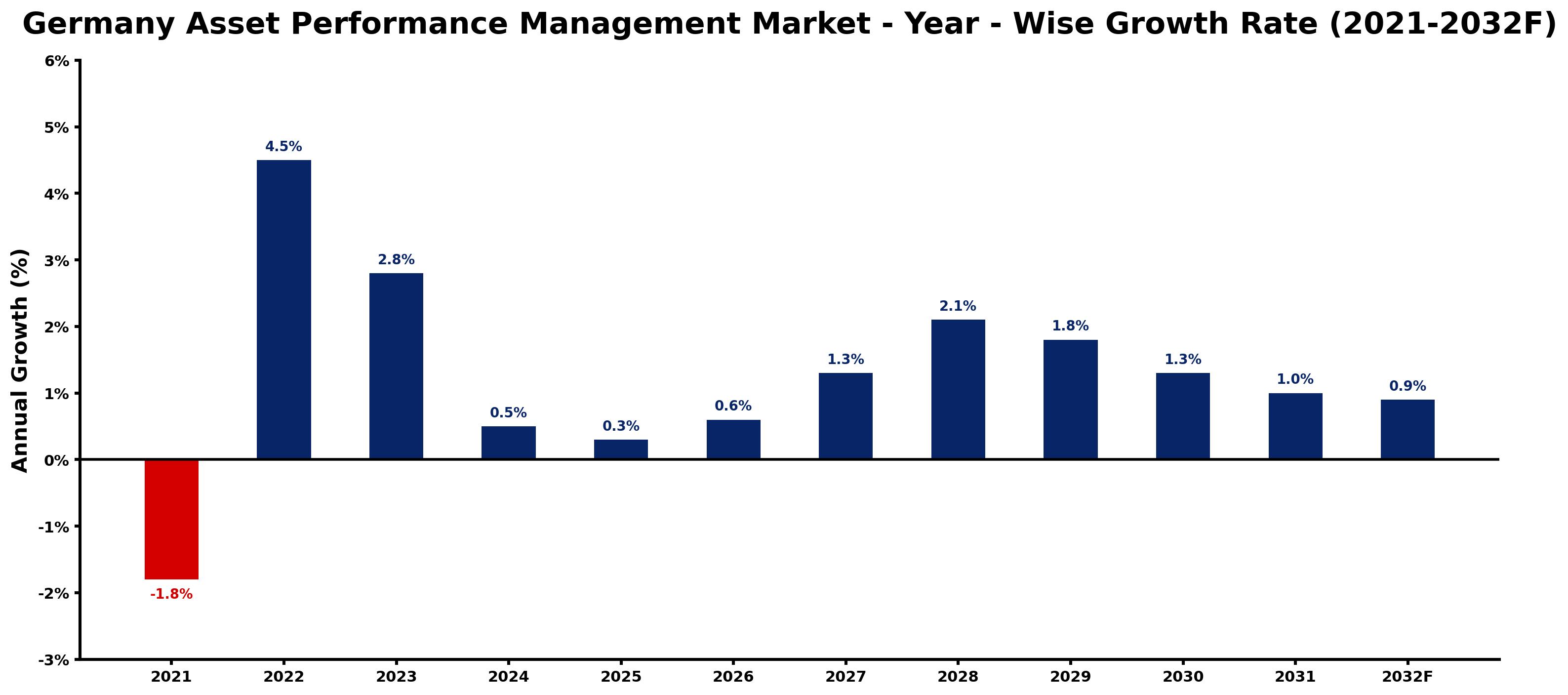 Germany Asset Performance Management Market Year-wise Growth Rate and Key Drivers