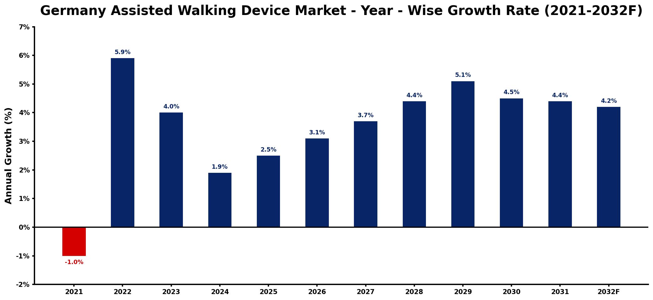 Germany Assisted Walking Device Market Year-wise Growth Rate and Key Drivers
