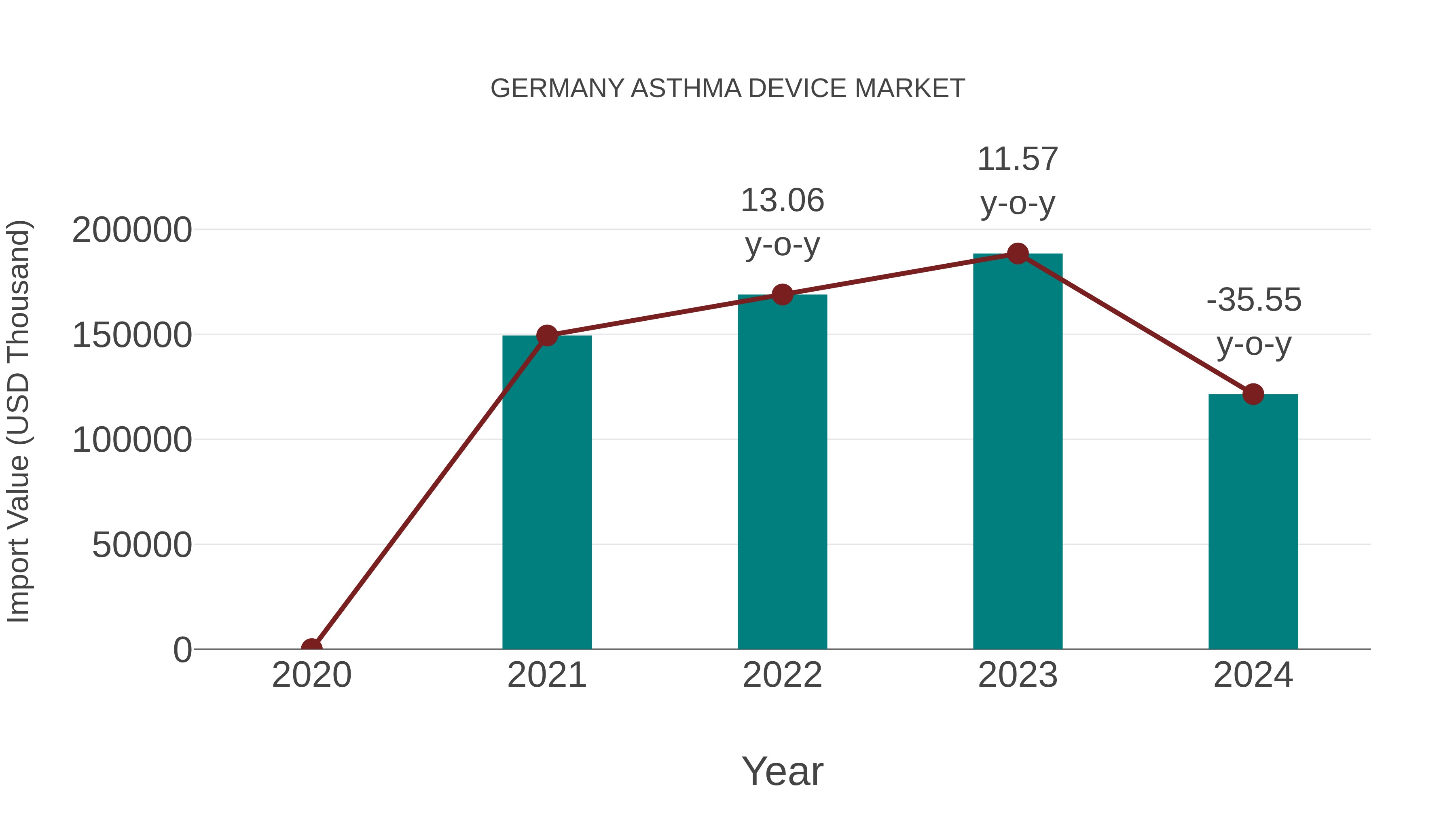  Germany Asthma Device Market: Import Trend Analysis