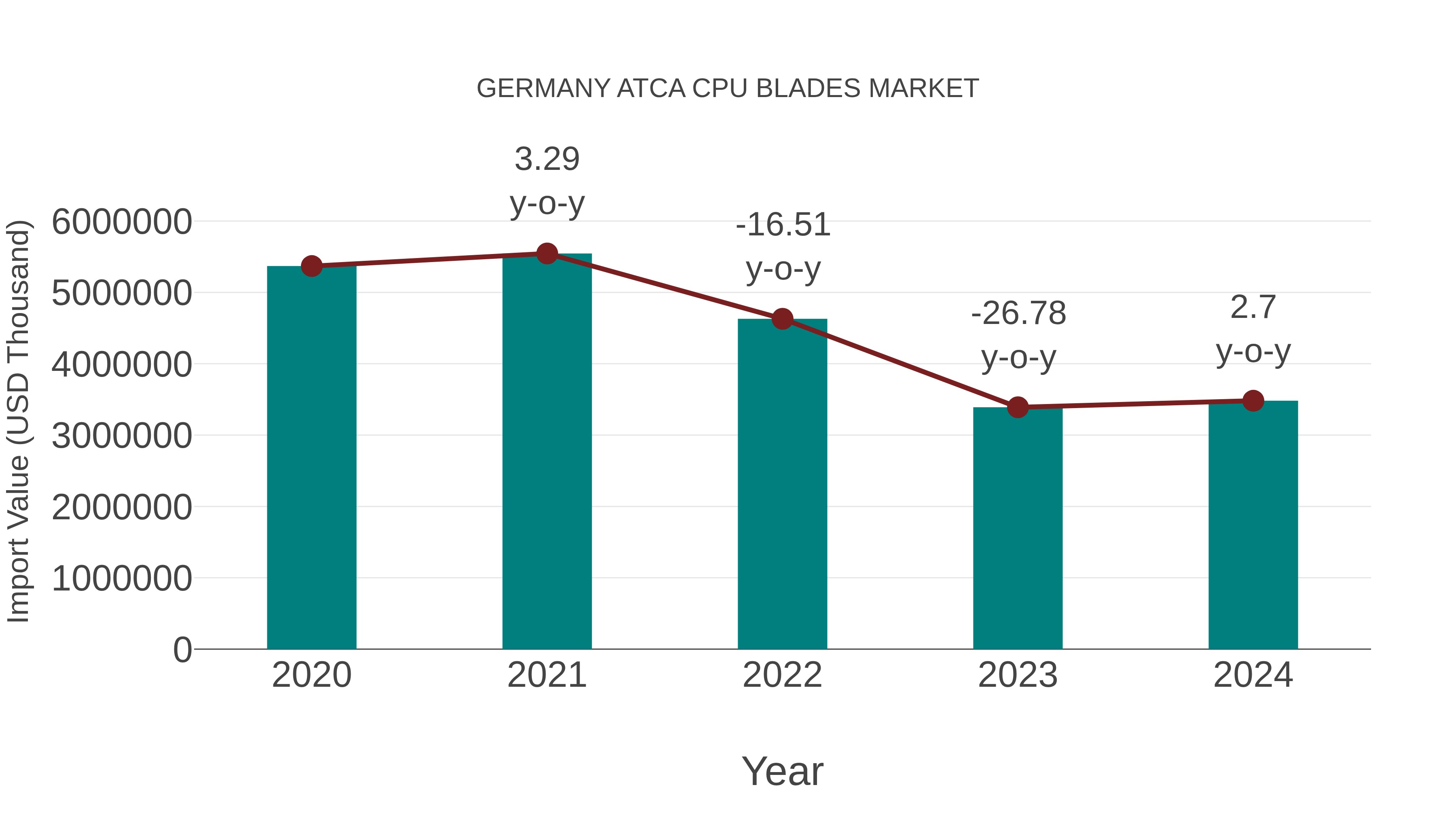  Germany Atca Cpu Blades Market: Import Trend Analysis