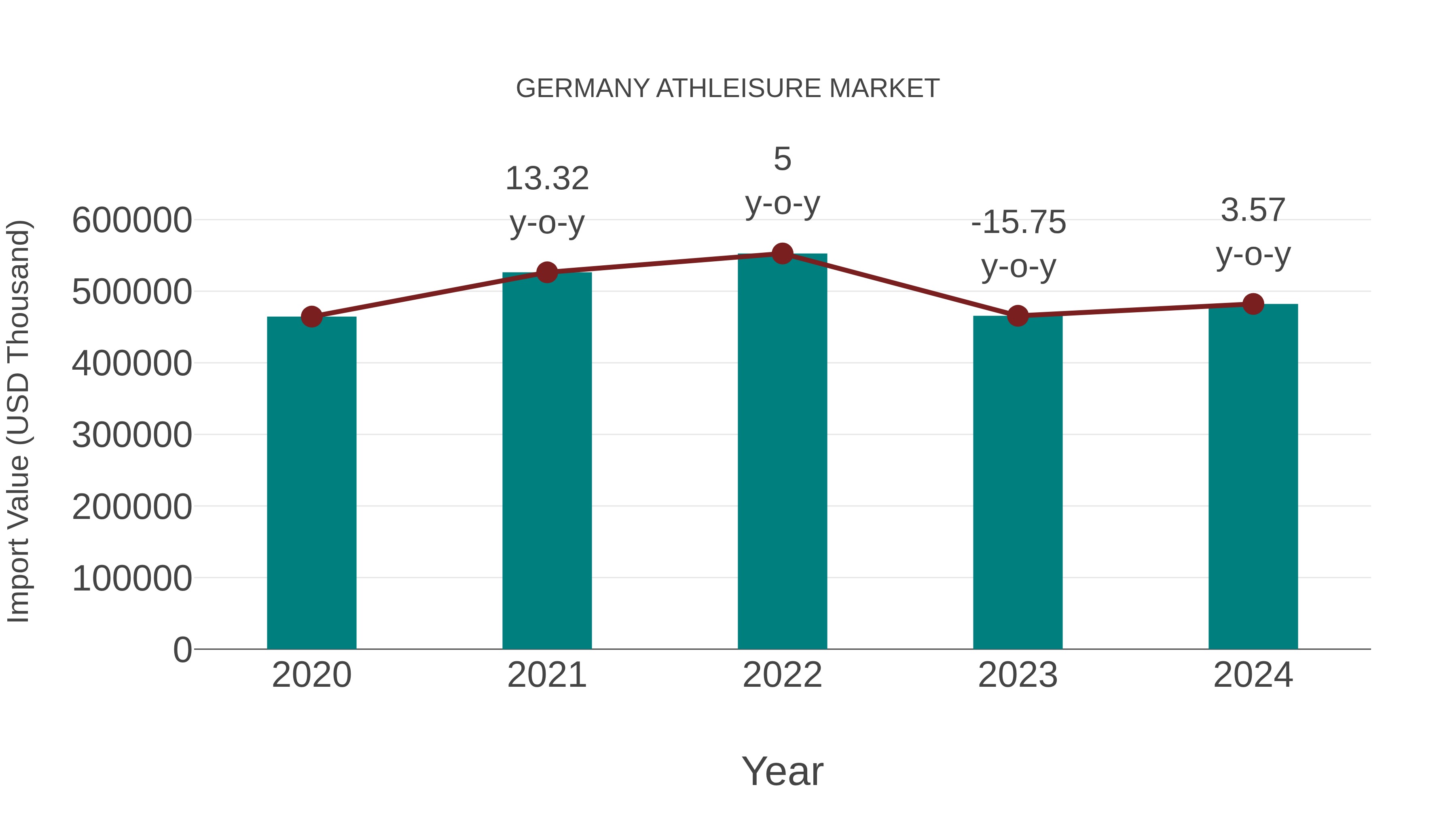 Germany Athleisure Market: Import Trend Analysis