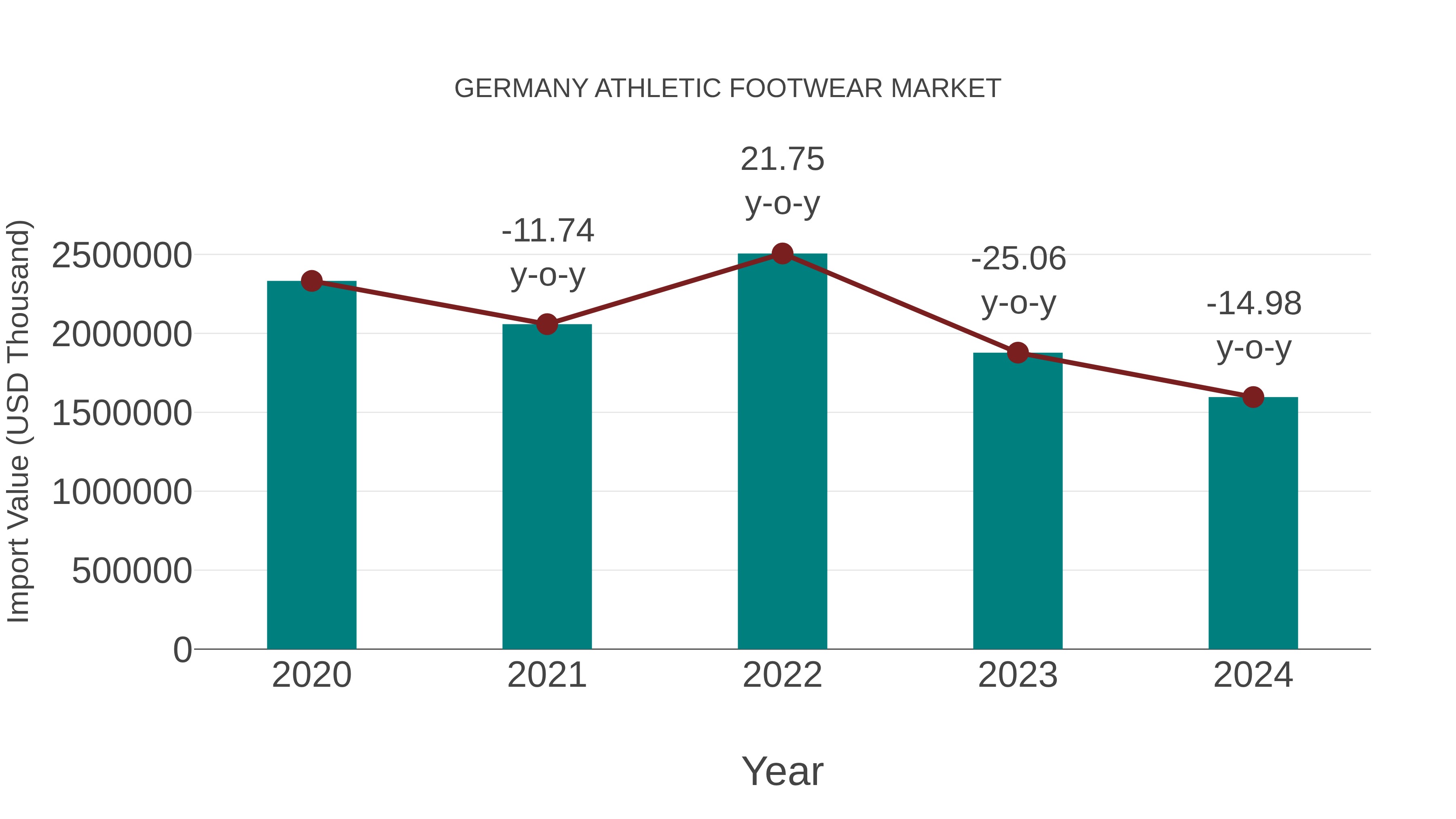  Germany Athletic Footwear Market: Import Trend Analysis