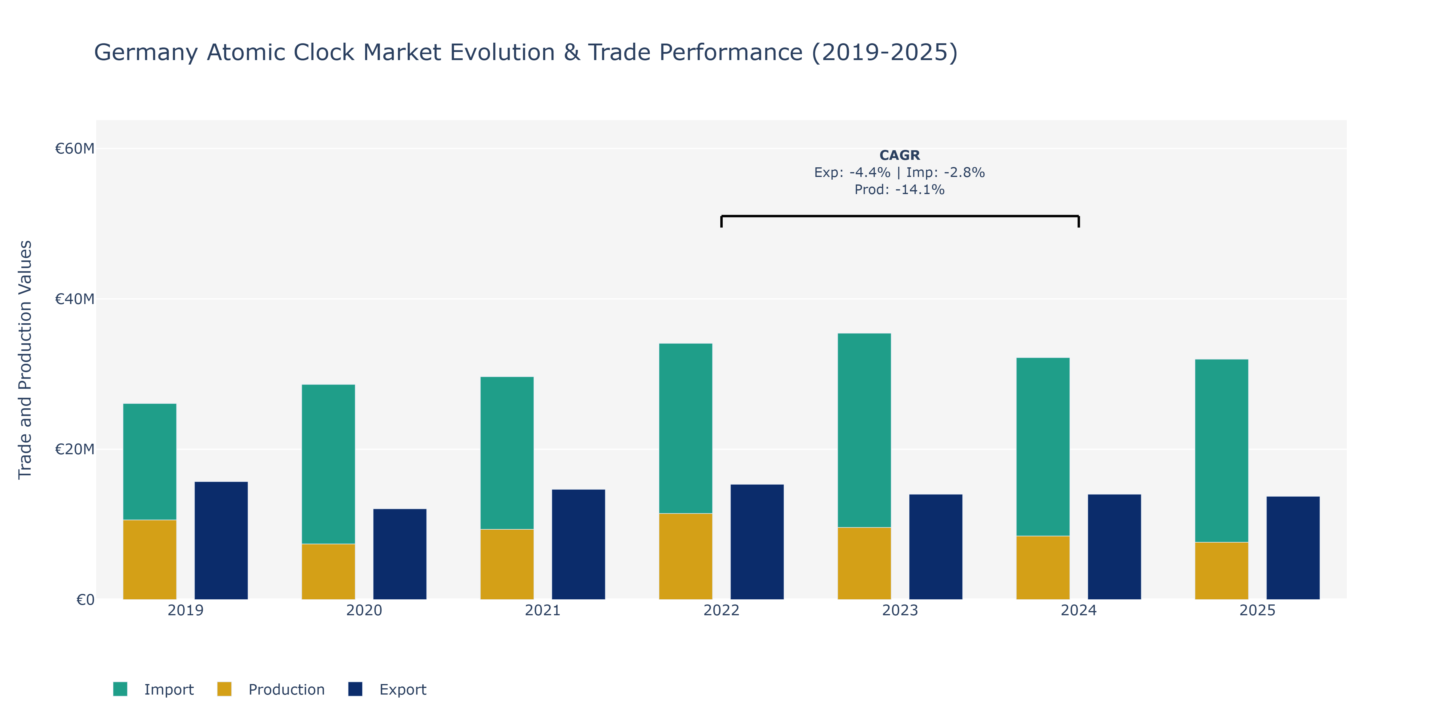 Germany Atomic Clock Market: Production & Trade Performance (2019-2025)